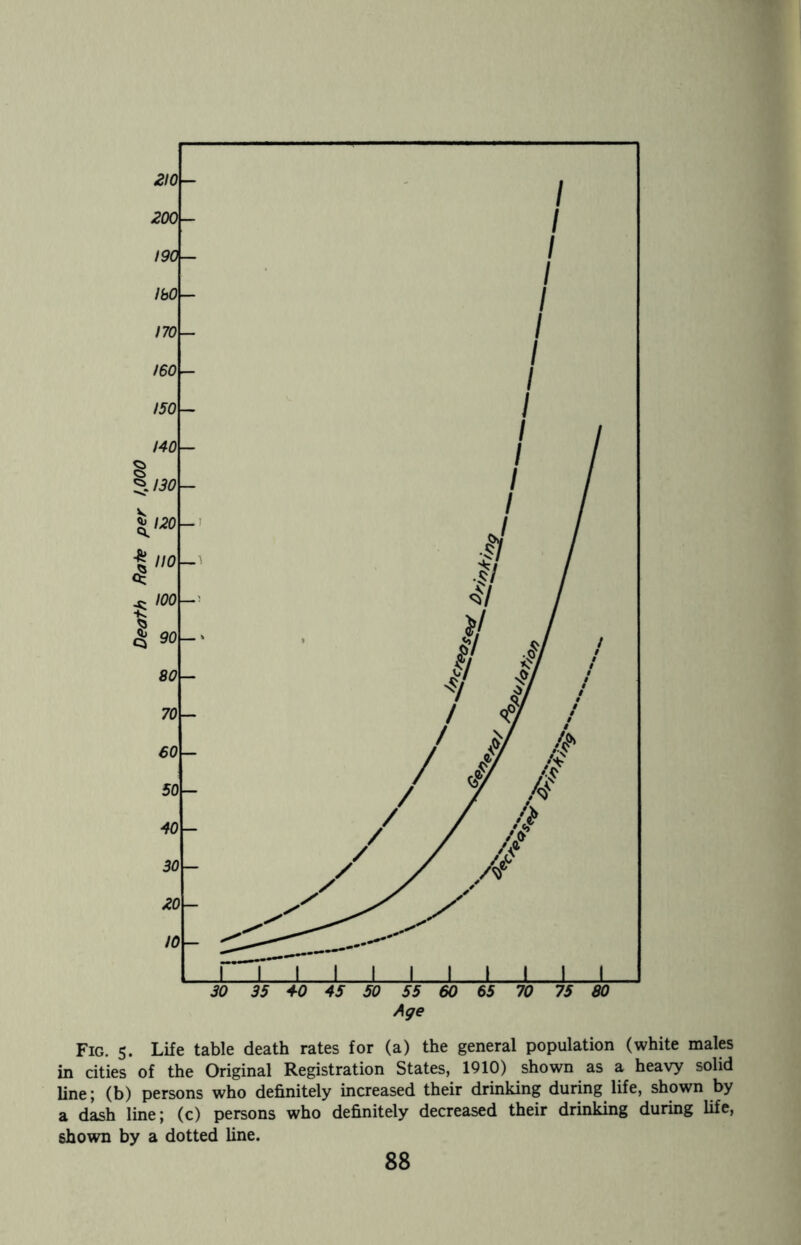 Fig. 5. Life table death rates for (a) the general population (white males in cities of the Original Registration States, 1910) shown as a heavy solid line; (b) persons who definitely increased their drinking during life, shown by a dash line; (c) persons who definitely decreased their drinking during life, shown by a dotted line.