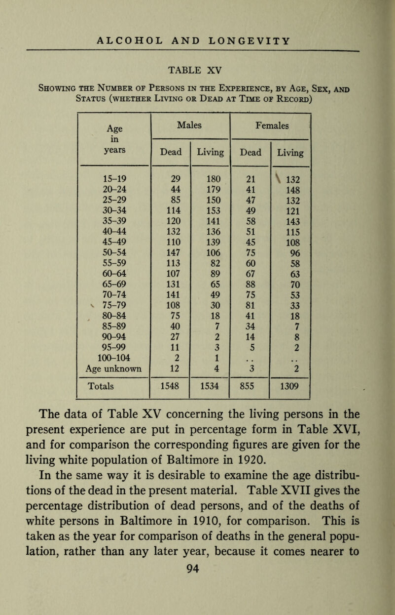 TABLE XV Showing the Number of Persons in the Experience, by Age, Sex, and Status (whether Living or Dead at Time of Record) Age in years Males Females Dead Living Dead Living 15-19 29 180 21 \ 132 20-24 44 179 41 148 25-29 85 150 47 132 30-34 114 153 49 121 35-39 120 141 58 143 40-44 132 136 51 115 45-49 110 139 45 108 50-54 147 106 75 96 55-59 113 82 60 58 60-64 107 89 67 63 65-69 131 65 88 70 70-74 141 49 75 53 v 75-79 108 30 81 33 80-84 75 18 41 18 85-89 40 7 34 7 90-94 27 2 14 8 95-99 11 3 5 2 100-104 2 1 Age unknown 12 4 3 2 Totals 1548 1534 855 1309 The data of Table XV concerning the living persons in the present experience are put in percentage form in Table XVI, and for comparison the corresponding figures are given for the living white population of Baltimore in 1920. In the same way it is desirable to examine the age distribu¬ tions of the dead in the present material. Table XVII gives the percentage distribution of dead persons, and of the deaths of white persons in Baltimore in 1910, for comparison. This is taken as the year for comparison of deaths in the general popu¬ lation, rather than any later year, because it comes nearer to