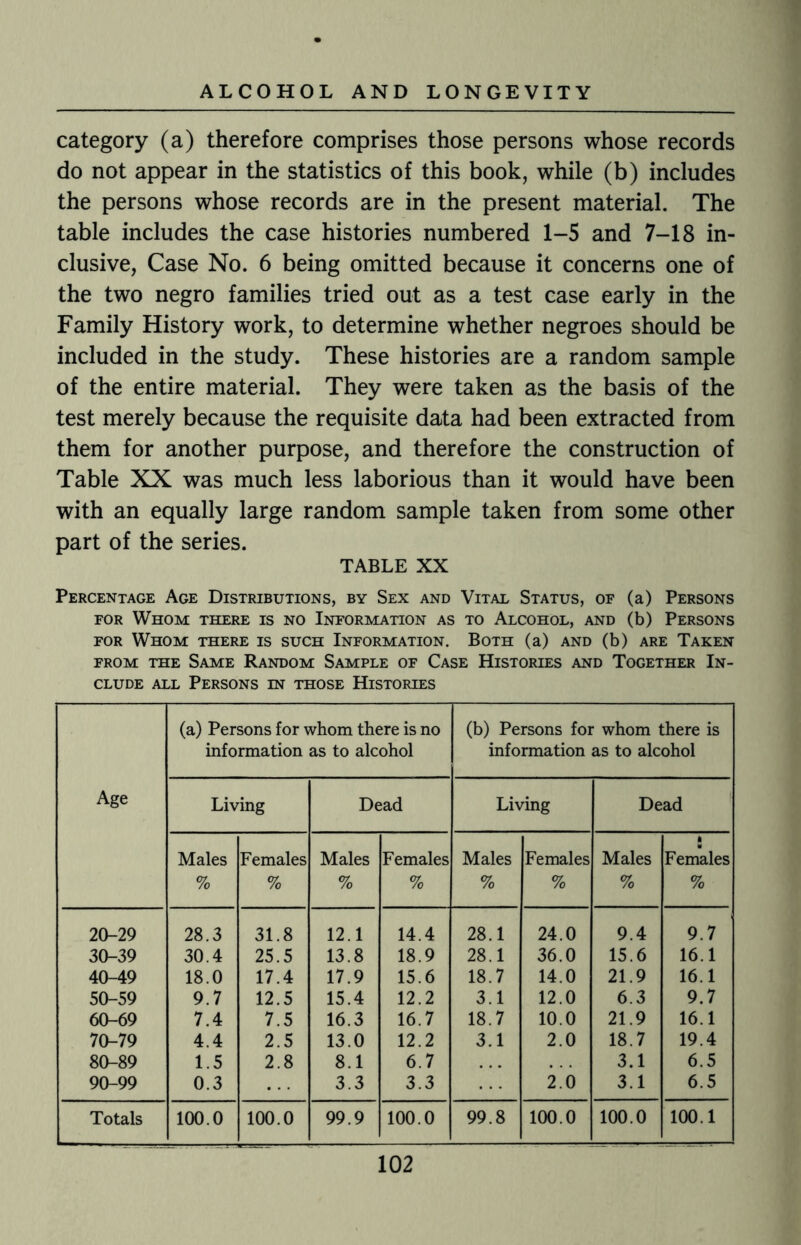 category (a) therefore comprises those persons whose records do not appear in the statistics of this book, while (b) includes the persons whose records are in the present material. The table includes the case histories numbered 1-5 and 7-18 in¬ clusive, Case No. 6 being omitted because it concerns one of the two negro families tried out as a test case early in the Family History work, to determine whether negroes should be included in the study. These histories are a random sample of the entire material. They were taken as the basis of the test merely because the requisite data had been extracted from them for another purpose, and therefore the construction of Table XX was much less laborious than it would have been with an equally large random sample taken from some other part of the series. TABLE xx Percentage Age Distributions, by Sex and Vital Status, of (a) Persons for Whom there is no Information as to Alcohol, and (b) Persons for Whom there is such Information. Both (a) and (b) are Taken from the Same Random Sample of Case Histories and Together In¬ clude all Persons in those Histories (a) Persons for whom there is no (b) Persons for whom there is information as to alcohol information as to alcohol Age Living Dead Living Dead Males Females Males Females Males Females Males ft Females % % % % % % % % 20-29 28.3 31.8 12.1 14.4 28.1 24.0 9.4 9.7 30-39 30.4 25.5 13.8 18.9 28.1 36.0 15.6 16.1 40-49 18.0 17.4 17.9 15.6 18.7 14.0 21.9 16.1 50-59 9.7 12.5 15.4 12.2 3.1 12.0 6.3 9.7 60-69 7.4 7.5 16.3 16.7 18.7 10.0 21.9 16.1 70-79 4.4 2.5 13.0 12.2 3.1 2.0 18.7 19.4 80-89 1.5 2.8 8.1 6.7 . . . 3.1 6.5 90-99 0.3 3.3 3.3 2.0 3.1 6.5 Totals 100.0 100.0 99.9 100.0 99.8 100.0 100.0 100.1