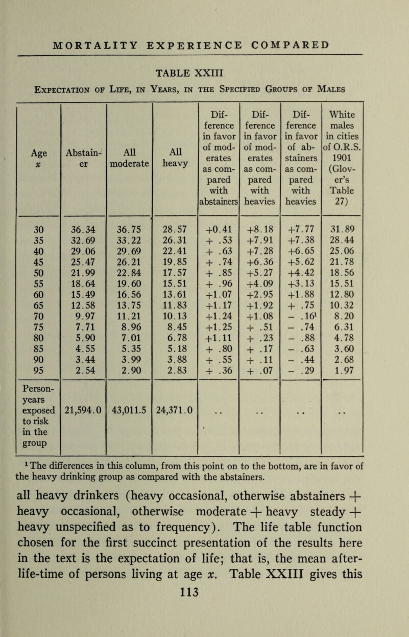 TABLE XXIII Expectation of Life, in Years, in the Specified Groups of Males Age X Abstain¬ er All moderate All heavy Dif¬ ference in favor of mod¬ erates as com¬ pared with abstainers Dif¬ ference in favor of mod¬ erates as com¬ pared with heavies Dif¬ ference in favor of ab¬ stainers as com¬ pared with heavies White males in cities of O.R.S. 1901 (Glov¬ er’s Table 27) 30 36.34 36.75 28.57 +0.41 +8.18 +7.77 31.89 35 32.69 33.22 26.31 + .53 +7.91 +7.38 28.44 40 29.06 29.69 22.41 + .63 +7.28 +6.65 25.06 45 25.47 26.21 19.85 + .74 +6.36 +5.62 21.78 50 21.99 22.84 17.57 + .85 +5.27 +4.42 18.56 55 18.64 19.60 15.51 + .96 +4.09 +3.13 15.51 60 15.49 16.56 13.61 +1.07 +2.95 +1.88 12.80 65 12.58 13.75 11.83 +1.17 +1.92 + .75 10.32 70 9.97 11.21 10.13 +1.24 +1.08 - . 161 8.20 75 7.71 8.96 8.45 +1.25 + .51 - .74 6.31 80 5.90 7.01 6.78 +1.11 + .23 - .88 4.78 85 4.55 5.35 5.18 + .80 + .17 - .63 3.60 90 3.44 3.99 3.88 + .55 + .11 - .44 2.68 95 2.54 2.90 2.83 + .36 + .07 - .29 1.97 Person- years exposed 21,594.0 43,011.5 24,371.0 to risk in the group 1 The differences in this column, from this point on to the bottom, are in favor of the heavy drinking group as compared with the abstainers. all heavy drinkers (heavy occasional, otherwise abstainers + heavy occasional, otherwise moderate -f heavy steady -f- heavy unspecified as to frequency). The life table function chosen for the first succinct presentation of the results here in the text is the expectation of life; that is, the mean after¬ life-time of persons living at age x. Table XXIII gives this