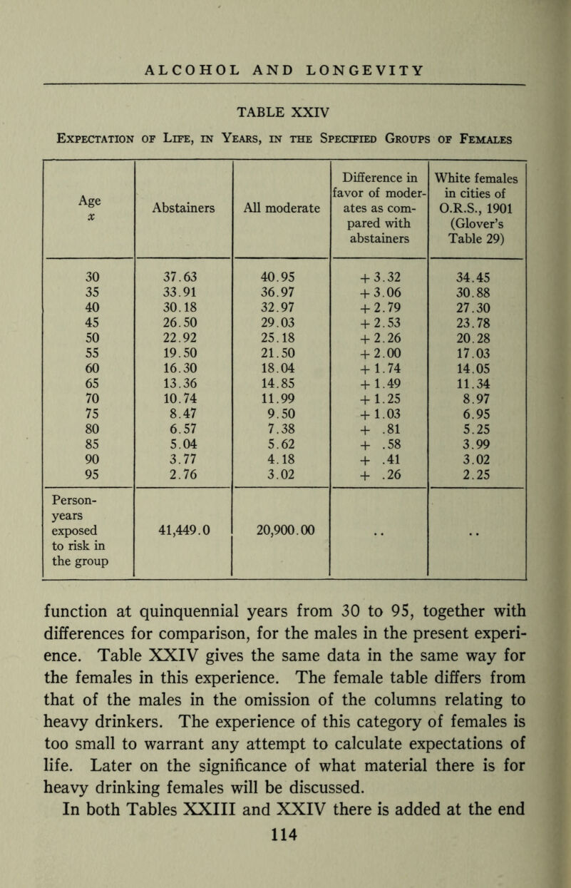 TABLE XXIV Expectation of Life, in Years, in the Specified Groups of Females Age X Abstainers All moderate Difference in favor of moder¬ ates as com¬ pared with abstainers White females in cities of O.R.S., 1901 (Glover’s Table 29) 30 37.63 40.95 + 3.32 34.45 35 33.91 36.97 + 3.06 30.88 40 30.18 32.97 + 2.79 27.30 45 26.50 29.03 + 2.53 23.78 50 22.92 25.18 + 2.26 20.28 55 19.50 21.50 + 2.00 17.03 60 16.30 18.04 + 1.74 14.05 65 13.36 14.85 + 1.49 11.34 70 10.74 11.99 + 1.25 8.97 75 8.47 9.50 + 1.03 6.95 80 6.57 7.38 + .81 5.25 85 5.04 5.62 + .58 3.99 90 3.77 4.18 + .41 3.02 95 2.76 3.02 + .26 2.25 Person- years exposed to risk in the group 41,449.0 20,900.00 •• function at quinquennial years from 30 to 95, together with differences for comparison, for the males in the present experi¬ ence. Table XXIV gives the same data in the same way for the females in this experience. The female table differs from that of the males in the omission of the columns relating to heavy drinkers. The experience of this category of females is too small to warrant any attempt to calculate expectations of life. Later on the significance of what material there is for heavy drinking females will be discussed. In both Tables XXIII and XXIV there is added at the end