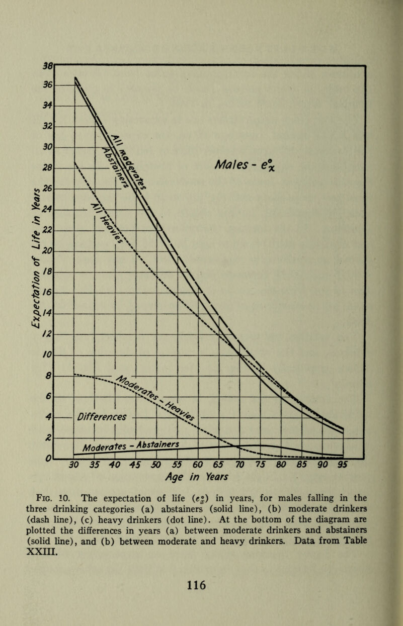 Fig. 10. The expectation of life (g°) in years, for males falling in the three drinking categories (a) abstainers (solid line), (b) moderate drinkers (dash line), (c) heavy drinkers (dot line). At the bottom of the diagram are plotted the differences in years (a) between moderate drinkers and abstainers (solid line), and (b) between moderate and heavy drinkers. Data from Table XXIII.