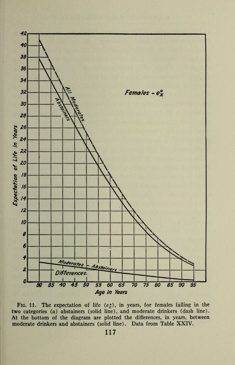 Fig. 11. The expectation of life (e%), in years, for females falling in the two categories (a) abstainers (solid line), and moderate drinkers (dash line). At the bottom of the diagram are plotted the differences, in years, between moderate drinkers and abstainers (solid line). Data from Table XXIV.