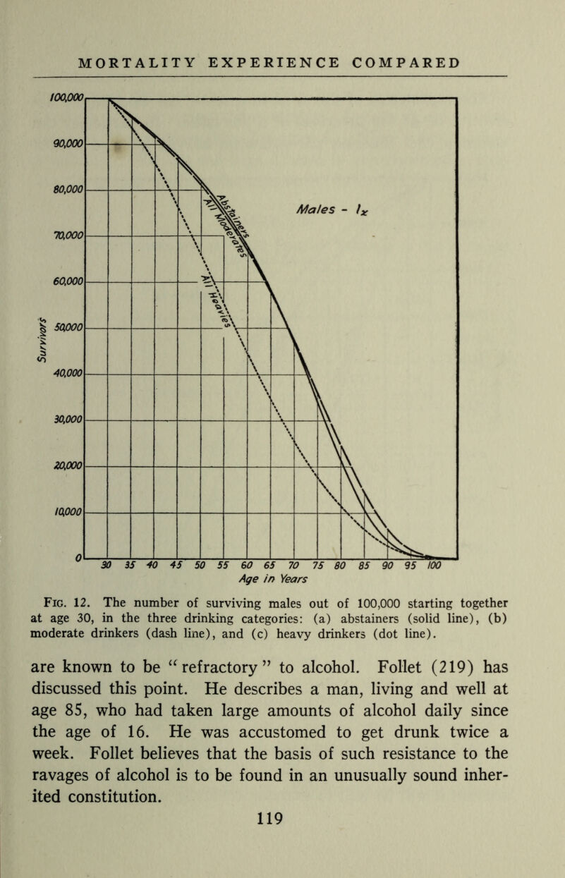 Fig. 12. The number of surviving males out of 100,000 starting together at age 30, in the three drinking categories: (a) abstainers (solid line), (b) moderate drinkers (dash line), and (c) heavy drinkers (dot line). are known to be u refractory ” to alcohol. Follet (219) has discussed this point. He describes a man, living and well at age 85, who had taken large amounts of alcohol daily since the age of 16. He was accustomed to get drunk twice a week. Follet believes that the basis of such resistance to the ravages of alcohol is to be found in an unusually sound inher¬ ited constitution.