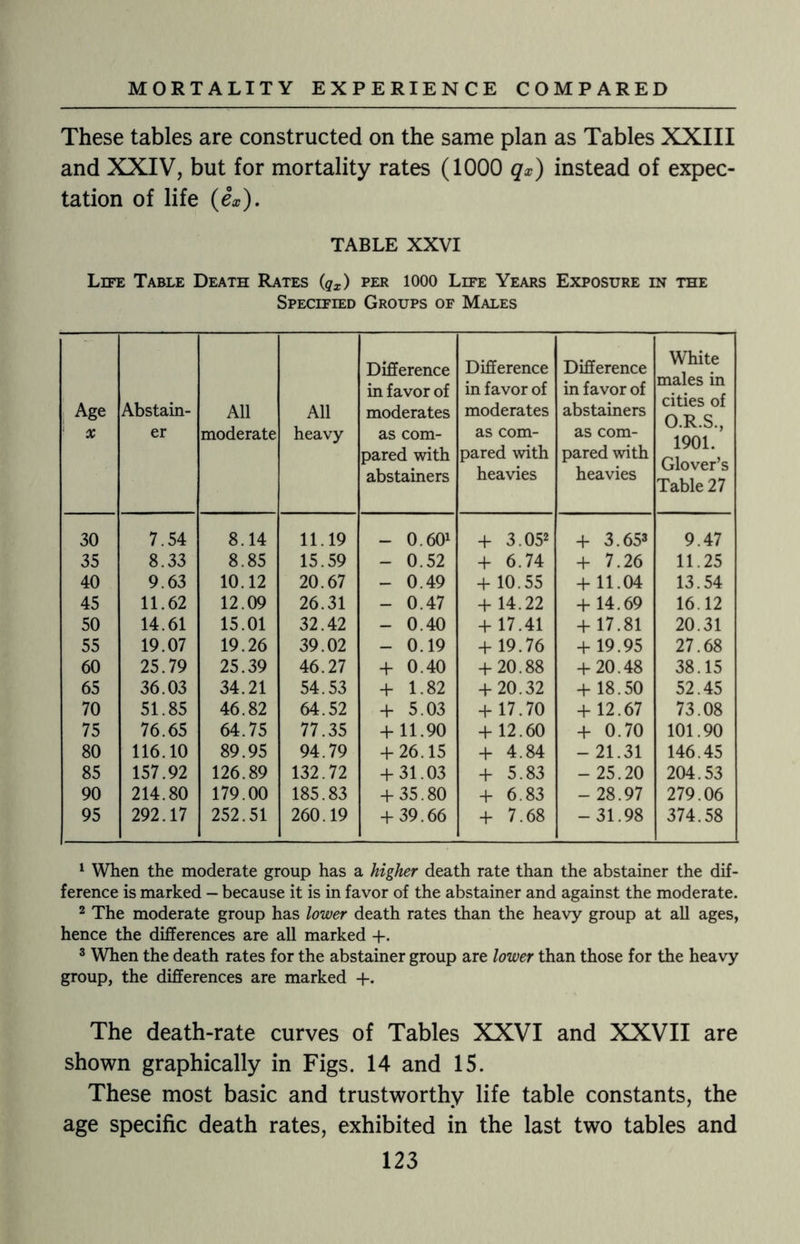 These tables are constructed on the same plan as Tables XXIII and XXIV, but for mortality rates (1000 qx) instead of expec¬ tation of life (ex). TABLE XXVI Life Table Death Rates (qx) per 1000 Life Years Exposure in the Specified Groups of Males Age ‘ X Abstain¬ er All moderate All heavy Difference in favor of moderates as com¬ pared with abstainers Difference in favor of moderates as com¬ pared with heavies Difference in favor of abstainers as com¬ pared with heavies White males in cities of O.R.S., 1901. Glover’s Table 27 30 7.54 8.14 11.19 - 0.601 + 3.052 + 3.653 9.47 35 8.33 8.85 15.59 - 0.52 + 6.74 + 7.26 11.25 40 9.63 10.12 20.67 - 0.49 + 10.55 + 11.04 13.54 45 11.62 12.09 26.31 - 0.47 + 14.22 + 14.69 16.12 50 14.61 15.01 32.42 - 0.40 + 17.41 + 17.81 20.31 55 19.07 19.26 39.02 - 0.19 + 19.76 + 19.95 27.68 60 25.79 25.39 46.27 + 0.40 + 20.88 + 20.48 38.15 65 36.03 34.21 54.53 + 1.82 + 20.32 + 18.50 52.45 70 51.85 46.82 64.52 + 5.03 + 17.70 + 12.67 73.08 75 76.65 64.75 77.35 + 11.90 + 12.60 + 0.70 101.90 80 116.10 89.95 94.79 + 26.15 + 4.84 -21.31 146.45 85 157.92 126.89 132.72 + 31.03 + 5.83 -25.20 204.53 90 214.80 179.00 185.83 + 35.80 + 6.83 - 28.97 279.06 95 292.17 252.51 260.19 + 39.66 + 7.68 -31.98 374.58 1 When the moderate group has a higher death rate than the abstainer the dif¬ ference is marked - because it is in favor of the abstainer and against the moderate. 2 The moderate group has lower death rates than the heavy group at all ages, hence the differences are all marked +. 3 When the death rates for the abstainer group are lower than those for the heavy group, the differences are marked +. The death-rate curves of Tables XXVI and XXVII are shown graphically in Figs. 14 and 15. These most basic and trustworthy life table constants, the age specific death rates, exhibited in the last two tables and