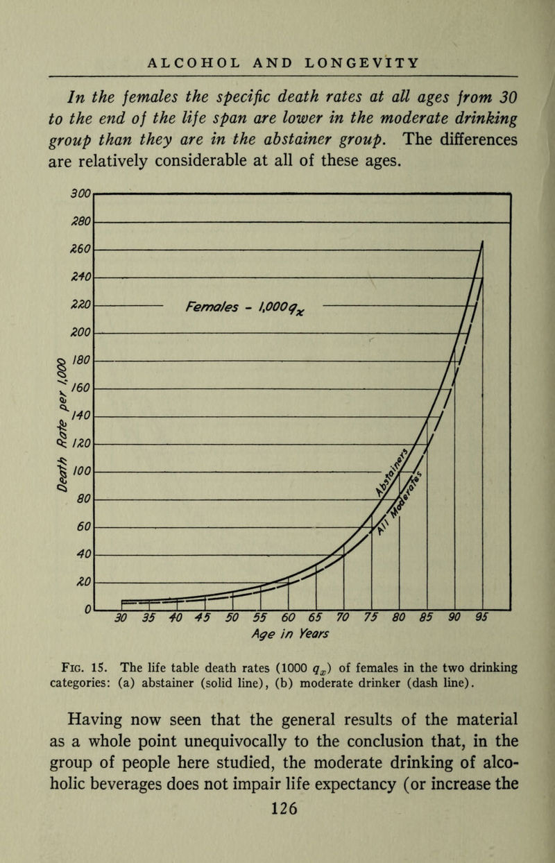 In the females the specific death rates at all ages from 30 to the end of the life span are lower in the moderate drinking group than they are in the abstainer group. The differences are relatively considerable at all of these ages. Fig. 15. The life table death rates (1000 qx) of females in the two drinking categories: (a) abstainer (solid line), (b) moderate drinker (dash line). Having now seen that the general results of the material as a whole point unequivocally to the conclusion that, in the group of people here studied, the moderate drinking of alco¬ holic beverages does not impair life expectancy (or increase the