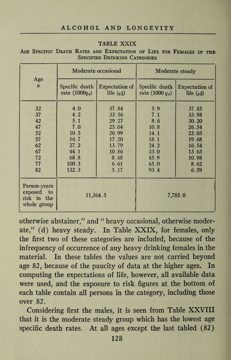 TABLE XXIX Age Specific Death Rates and Expectation of Life for Females in the Specified Drinking Categories Moderate occasional Moderate steady Age X Specific death Expectation of Specific death Expectation of rate (1000gx) life (cS) rate (1000 qx) life (rf) 32 4.0 37.84 5.9 37.85 37 4.2 33.56 7.1 33.98 42 5.1 29.27 8.6 30.20 47 7.0 25.04 10.8 26.54 52 10.5 20.99 14.1 23.03 57 16.7 17.20 18.1 19.68 62 27.2 13.79 24.2 16.54 67 44.1 10.86 33.0 13.63 72 68.8 8.48 45.9 10.98 77 100.3 6.61 65.0 8.62 82 132.3 5.17 93.4 6.59 Person-years exposed to risk in the 11,364.5 7,785.0 whole group otherwise abstainer,” and “ heavy occasional, otherwise moder¬ ate,(d) heavy steady. In Table XXIX, for females, only the first two of these categories are included, because of the infrequency of occurrence of any heavy drinking females in the material. In these tables the values are not carried beyond age 82, because of the paucity of data at the higher ages. In computing the expectations of life, however, all available data were used, and the exposure to risk figures at the bottom of each table contain all persons in the category, including those over 82. Considering first the males, it is seen from Table XXVIII that it is the moderate steady group which has the lowest age specific death rates. At all ages except the last tabled (82)