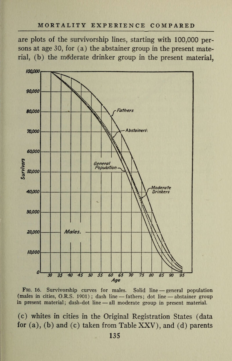 are plots of the survivorship lines, starting with 100,000 per¬ sons at age 30, for (a) the abstainer group in the present mate¬ rial, (b) the moderate drinker group in the present material, Fig. 16. Survivorship curves for males. Solid line — general population (males in cities, O.R.S. 1901); dash line — fathers; dot line — abstainer group in present material; dash-dot line — all moderate group in present material. (c) whites in cities in the Original Registration States (data for (a), (b) and (c) taken from Table XXV), and (d) parents