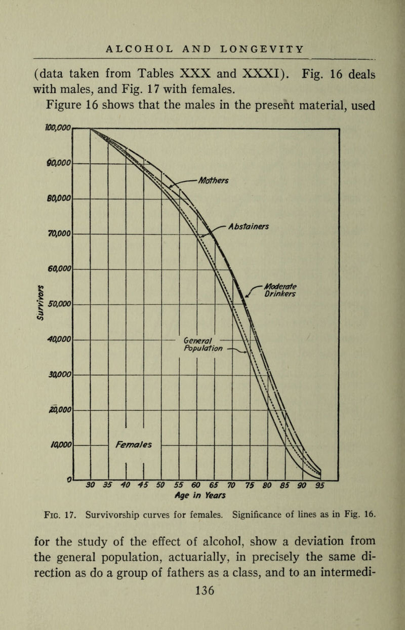 (data taken from Tables XXX and XXXI). Fig. 16 deals with males, and Fig. 17 with females. Figure 16 shows that the males in the present material, used Fig. 17. Survivorship curves for females. Significance of lines as in Fig. 16. for the study of the effect of alcohol, show a deviation from the general population, actuarially, in precisely the same di¬ rection as do a group of fathers as a class, and to an intermedi-