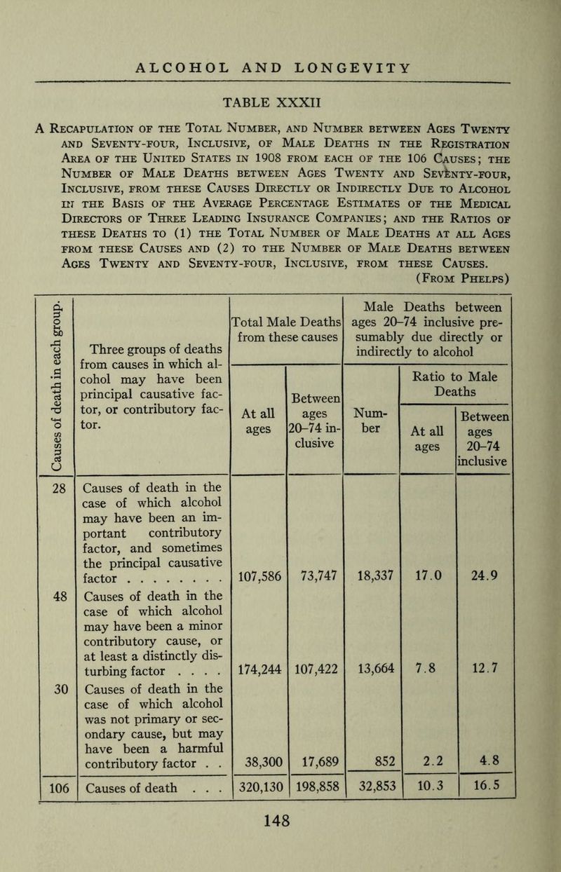 TABLE XXXII A Recapulation of the Total Number, and Number between Ages Twenty and Seventy-four, Inclusive, of Male Deaths in the Registration Area of the United States in 1908 from each of the 106 Causes; the Number of Male Deaths between Ages Twenty and Seventy-four, Inclusive, from these Causes Directly or Indirectly Due to Alcohol in the Basis of the Average Percentage Estimates of the Medical Directors of Three Leading Insurance Companies; and the Ratios of these Deaths to (1) the Total Number of Male Deaths at all Ages FROM THESE CAUSES AND (2) TO THE NUMBER OF MALE DEATHS BETWEEN Ages Twenty and Seventy-four, Inclusive, from these Causes. (From Phelps) d I Three groups of deaths from causes in which al¬ cohol may have been principal causative fac¬ Total Male Deaths from these causes Male Deaths between ages 20-74 inclusive pre¬ sumably due directly or indirectly to alcohol .s Between Ratio to Male Deaths -a M-l O cn <u (R I o tor, or contributory fac¬ tor. At all ages ages 20-74 in¬ clusive Num¬ ber At all ages Between ages 20-74 inclusive 28 Causes of death in the case of which alcohol may have been an im¬ portant contributory factor, and sometimes the principal causative 48 factor . Causes of death in the case of which alcohol may have been a minor contributory cause, or at least a distinctly dis¬ 107,586 73,747 18,337 17.0 24.9 30 turbing factor .... Causes of death in the case of which alcohol was not primary or sec¬ ondary cause, but may have been a harmful 174,244 107,422 13,664 7.8 12.7 contributory factor . . 38,300 17,689 852 2.2 4.8 106 Causes of death . . . 320,130 1 198,858 32,853 10.3 16.5