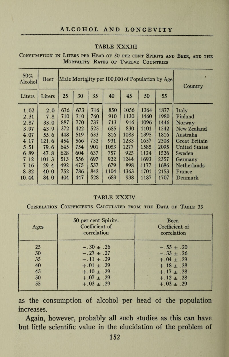 TABLE XXXIII Consumption in Liters per Head of SO per cent Spirits and Beer, and the Mortality Rates of Twelve Countries 50% Alcohol Beer Male Mortality per 100,000 of Population by Age Country Liters Liters 25 30 35 40 45 50 55 1.02 2.0 676 673 716 850 1056 1364 1877 Italy 2.31 7.8 710 710 760 910 1130 1460 1980 Finland 2.87 33.0 887 770 737 713 916 1096 1446 Norway 3.97 43.9 372 422 525 685 830 1101 1542 New Zealand 4.07 55.6 448 519 633 816 1083 1395 1816 Australia 4.17 121.6 454 566 732 931 1233 1657 2308 Great Britain 5.51 79.6 645 754 901 1053 1277 1585 2095 United States 6.89 47.8 628 604 637 757 925 1124 1526 Sweden 7.12 101.3 513 556 697 922 1244 1693 2357 Germany 7.16 29.4 492 475 537 679 898 1177 1686 Netherlands 8.82 40.0 752 786 842 1104 1363 1701 2153 France 10.44 84.0 404 447 528 689 938 1187 1707 Denmark TABLE XXXIV Correlation Coefficients Calculated from the Data of Table 33 Ages 50 per cent Spirits. Coefficient of correlation Beer. Coefficient of correlation 25 -.30 ± .26 -.55 ± .20 30 -.27 ± .27 -.33 ± .26 35 -.11 ± .29 + .04 ± .29 40 +.01 ± .29 + .18 ± .28 45 + .10 ± .29 + .17 ± .28 50 + .07 ± .29 + .12 ± .28 55 + .03 ± .29 + .03 ± .29 as the consumption of alcohol per head of the population increases. Again, however, probably all such studies as this can have but little scientific value in the elucidation of the problem of