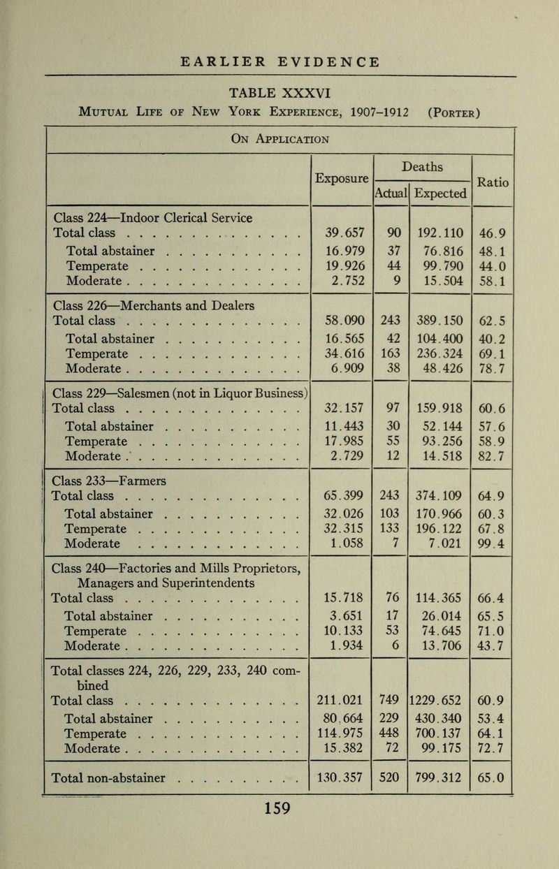 TABLE XXXVI Mutual Life of New York Experience, 1907-1912 (Porter) On Application Exposure Deaths Ratio Actual Expected Class 224—Indoor Clerical Service Total class. Total abstainer. Temperate. Moderate. 39.657 16.979 19.926 2.752 90 37 44 9 192.110 76.816 99.790 15.504 46.9 48.1 44.0 58.1 Class 226—Merchants and Dealers Total class. Total abstainer. Temperate. Moderate. 58.090 16.565 34.616 6.909 243 42 163 38 389.150 104.400 236.324 48.426 62.5 40.2 69.1 78.7 Class 229—Salesmen (not in Liquor Business) Total class. Total abstainer. Temperate. Moderate .. 32.157 11.443 17.985 2.729 97 30 55 12 159.918 52.144 93.256 14.518 60.6 57.6 58.9 82.7 Class 233—Farmers Total class. Total abstainer. Temperate. Moderate . 65.399 32.026 32.315 1.058 243 103 133 7 374.109 170.966 196.122 7.021 64.9 60.3 67.8 99.4 Class 240—Factories and Mills Proprietors, Managers and Superintendents Total class. Total abstainer. Temperate. Moderate. 15.718 3.651 10.133 1.934 76 17 53 6 114.365 26.014 74.645 13.706 66.4 65.5 71.0 43.7 Total classes 224, 226, 229, 233, 240 com¬ bined Total class. Total abstainer. Temperate. Moderate. 211.021 80.664 114.975 15.382 749 229 448 72 1229.652 430.340 700.137 99.175 60.9 53.4 64.1 72.7 Total non-abstainer. 130.357 520 799.312 65.0