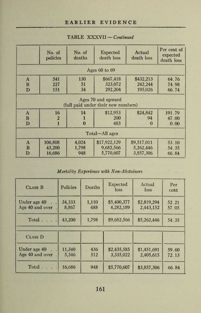 TABLE XXXVII — Continued No. of policies No. of deaths Expected death loss Actual death loss Per cent of expected death loss Ages 60 to 69 A 541 130 $667,418 $432,213 64.76 B 227 51 323,072 242,244 74.98 D 151 34 292,204 195,026 66.74 Ages 70 and upward (full paid under their new numbers) A 16 14 $12,953 $24,842 191.79 B 2 1 200 94 47.00 D 1 0 483 0 0.00 Total—All ages A 106,808 4,024 $17,922,129 $9,517,011 53.10 B 43,200 1,798 9,682,566 5,262,446 54.35 D 16,686 948 5,770,607 3,857,306 66.84 Mortality Experience with Non-Abstainers Class B Policies Deaths Expected loss Actual loss Per cent Under age 40 . . 34,333 1,110 $5,400,377 $2,819,294 52.21 Age 40 and over . 8,867 688 4,282,189 2,443,152 57.05 Total .... 43,200 1,798 $9,682,566 $5,262,446 54.35 Class D Under age 40 . . 11,340 436 $2,435,585 $1,451,691 59.60 Age 40 and over . 5,346 512 3,335,022 2,405,615 72.13 Total .... 16,686 948 $5,770,607 $3,857,306 66.84