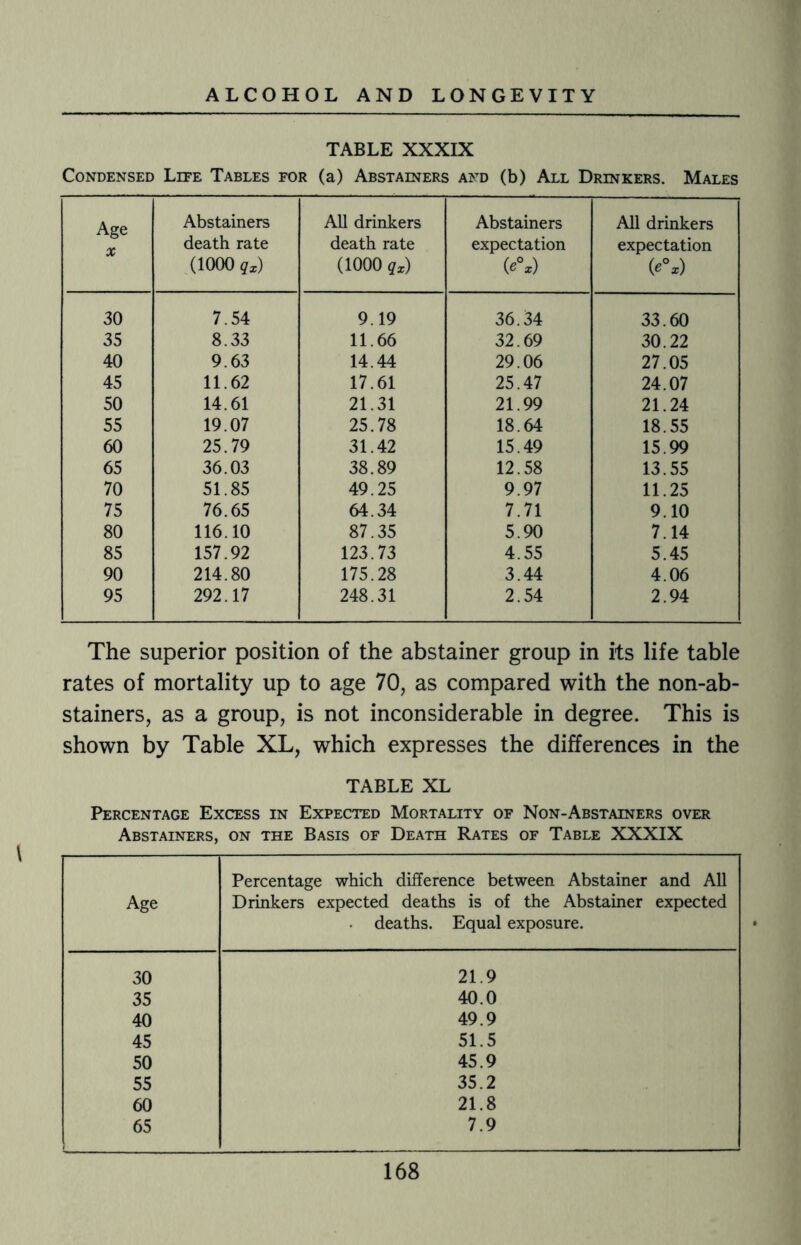 TABLE XXXIX Condensed Life Tables for (a) Abstainers and (b) All Drinkers. Males Age X Abstainers death rate (1000 qx) All drinkers death rate (1000 qx) Abstainers expectation (e°x) All drinkers expectation (e%) 30 7.54 9.19 36.34 33.60 35 8.33 11.66 32.69 30.22 40 9.63 14.44 29.06 27.05 45 11.62 17.61 25.47 24.07 50 14.61 21.31 21.99 21.24 55 19.07 25.78 18.64 18.55 60 25.79 31.42 15.49 15.99 65 36.03 38.89 12.58 13.55 70 51.85 49.25 9.97 11.25 75 76.65 64.34 7.71 9.10 80 116.10 87.35 5.90 7.14 85 157.92 123.73 4.55 5.45 90 214.80 175.28 3.44 4.06 95 292.17 248.31 2.54 2.94 The superior position of the abstainer group in its life table rates of mortality up to age 70, as compared with the non-ab¬ stainers, as a group, is not inconsiderable in degree. This is shown by Table XL, which expresses the differences in the TABLE XL Percentage Excess in Expected Mortality of Non-Abstainers over Abstainers, on the Basis of Death Rates of Table XXXIX Age Percentage which difference between Abstainer and All Drinkers expected deaths is of the Abstainer expected deaths. Equal exposure. 30 21.9 35 40.0 40 49.9 45 51.5 50 45.9 55 35.2 60 21.8 65 7.9