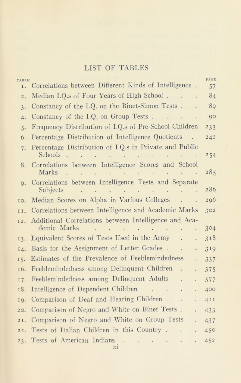 TABLE PAGE 1. Correlations between Different Kinds of Intelligence . 57 2. Median I.Q.s of Four Years of High School ... 84 3. Constancy of the I.Q. on the Binet-Simon Tests . . 89 4. Constancy of the I.Q. on Group Tests .... 90 5. Frequency Distribution of I.Q.s of Pre-School Children 233 6. Percentage Distribution of Intelligence Quotients . 242 7. Percentage Distribution of I.Q.s in Private and Public Schools 254 8. Correlations between Intelligence Scores and School Marks 285 9. Correlations between Intelligence Tests and Separate Subjects 286 10. Median Scores on Alpha in Various Colleges . . 296 11. Correlations between Intelligence and Academic Marks 302 12. Additional Correlations between Intelligence and Aca- demic Marks 304 13. Equivalent Scores of Tests Used in the Army . . 318 14. Basis for the Assignment of Letter Grades . . -319 15. Estimates of the Prevalence of Feeblemindedness . 337 16. Feeblemindedness among Delinquent Children . . 375 17. Feeblem'ndedness among Delinquent Adults . . 377 18. Intelligence of Dependent Children .... 400 19. Comparison of Deaf and Hearing Children . . .411 20. Comparison of Negro and White on Binet Tests . . 433 21. Comparison of Negro and White on Group Tests . 437 22. Tests of Italian Children in this Country . . . 450 23. Tests of American Indians 452