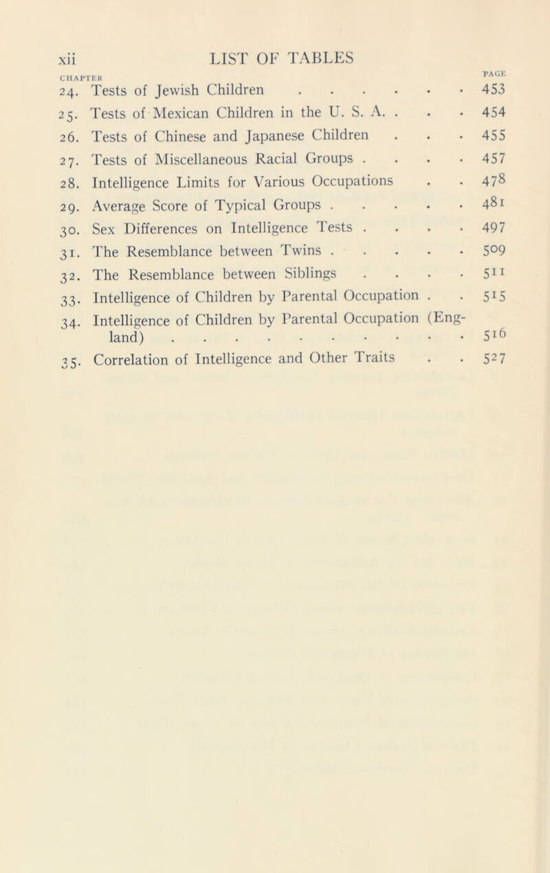 CHAPTEK PAGE 24. Tests of Jewish Children 453 25. Tests of Mexican Children in the U. S. A. . . • 454 26. Tests of Chinese and Japanese Children . . . 455 27. Tests of Miscellaneous Racial Groups .... 457 28. Intelligence Limits for Various Occupations . . 478 29. Average Score of Typical Groups 481 30. Sex Differences on Intelligence Tests .... 497 31. The Resemblance between Twins 5°9 32. The Resemblance between Siblings . . . • 511 33. Intelligence of Children by Parental Occupation . . 5X5 34. Intelligence of Children by Parental Occupation (Eng- land) 5I() 35. Correlation of Intelligence and Other I raits . . 527