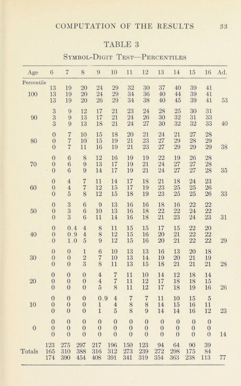 TABLE 3 Symbol-Digit Test—Percentiles Age 6 7 8 9 10 11 12 13 14 15 16 Ad. Percentile 13 19 20 24 29 32 30 37 40 39 41 100 13 19 20 24 29 34 36 40 44 39 41 13 19 20 26 29 34 38 40 45 39 41 53 3 9 12 17 21 23 24 28 25 30 31 90 3 9 13 17 21 24 26 30 32 31 33 3 9 13 18 21 24 27 30 32 32 33 40 0 7 10 15 18 20 21 24 21 27 28 80 0 7 10 15 19 21 23 27 29 28 29 0 7 11 16 19 21 23 27 29 29 29 38 0 6 8 12 16 19 19 22 19 26 28 70 0 6 9 13 17 19 21 24 27 27 28 0 6 9 14 17 19 21 24 27 27 28 35 0 4 7 11 14 17 18 21 18 24 23 GO 0 4 7 12 15 17 19 23 25 25 26 0 5 8 12 15 18 19 23 25 25 26 33 0 3 6 9 13 16 16 18 16 22 22 50 0 3 6 10 13 16 18 22 22 24 22 0 3 6 11 14 16 18 21 23 24 23 31 0 0.4 4 8 11 15 15 17 15 22 20 40 0 0.9 4 8 12 15 16 20 21 22 22 0 1. 0 5 9 12 15 16 20 21 22 22 29 0 0 1 6 10 13 13 16 13 20 18 30 0 0 2 7 10 13 14 19 20 21 19 0 0 3 8 11 13 15 18 21 21 21 28 0 0 0 4 7 11 10 14 12 18 14 20 0 0 0 4 7 11 12 17 18 18 15 0 0 0 5 8 11 12 17 18 19 16 26 0 0 0 0.9 4 7 7 11 10 15 5 10 0 0 0 1 4 8 8 14 15 16 11 0 0 0 1 5 8 9 14 14 16 12 23 0 0 0 0 0 0 0 0 0 0 0 0 0 0 0 0 0 0 0 0 0 0 0 0 0 0 0 0 0 0 0 0 0 0 14 123 275 297 217 196 150 123 94 64 90 39 Totals 165 310 388 316 312 273 239 272 298 175 84 174 390 454 408 391 341 319 354 363 238 113 77