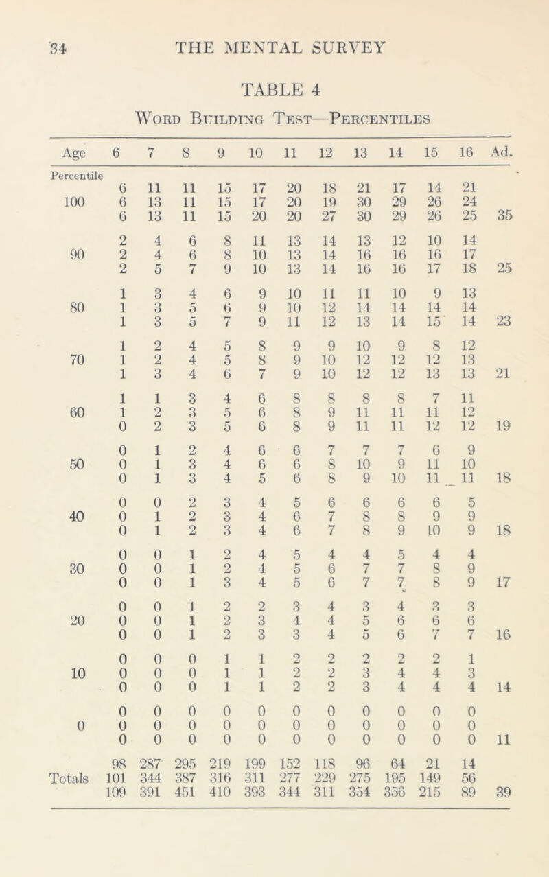 TABLE 4 Word Building Test—Percentiles Age 6 7 8 9 10 11 12 13 14 15 16 Ad. Percentile 0 11 11 15 17 20 18 21 17 14 21 100 6 13 11 15 17 20 19 30 29 26 24 6 13 11 15 20 20 27 30 29 26 25 35 2 4 6 8 11 13 14 13 12 10 14 90 2 4 6 8 10 13 14 16 16 16 17 2 5 7 9 10 13 14 16 16 17 18 25 1 3 4 6 9 10 11 11 10 9 13 80 1 3 5 6 9 10 12 14 14 14 14 1 3 5 7 9 11 12 13 14 15 14 23 1 2 4 5 8 9 9 10 9 8 12 70 1 2 4 5 8 9 10 12 12 12 13 1 3 4 6 7 9 10 12 12 13 13 21 1 1 3 4 6 8 8 8 8 7 11 60 1 2 3 5 6 8 9 11 11 11 12 0 2 3 5 6 8 9 11 11 12 12 19 0 1 2 4 6 6 7 7 ty ( 6 9 50 0 1 3 4 6 G 8 10 9 11 10 0 1 3 4 5 6 8 9 10 11 11 18 0 0 2 3 4 5 6 6 6 6 5 40 0 1 2 3 4 6 7 8 8 9 9 0 1 2 3 4 6 7 8 9 10 9 18 0 0 1 2 4 5 4 4 5 4 4 30 0 0 1 2 4 5 6 7 7 8 9 0 0 1 3 4 5 6 7 7 8 9 17 0 0 1 2 2 3 4 3 4 3 3 20 0 0 1 2 3 4 4 5 6 6 6 0 0 1 o 3 3 4 5 6 7 7 16 0 0 0 1 1 2 2 2 tU 2 2 1 10 0 0 0 1 1 2 2 3 4 4 3 0 0 0 1 1 2 2 3 4 4 4 14 0 0 0 0 0 0 0 0 0 0 0 0 0 0 0 0 0 0 0 0 0 0 0 0 0 0 0 0 0 0 0 0 0 0 11 98 287 295 219 199 152 118 96 64 21 14 Totals 101 34 1 387 316 311 277 229 275 195 149 56 109 391 451 410 393 344 311 354 356 215 89 39