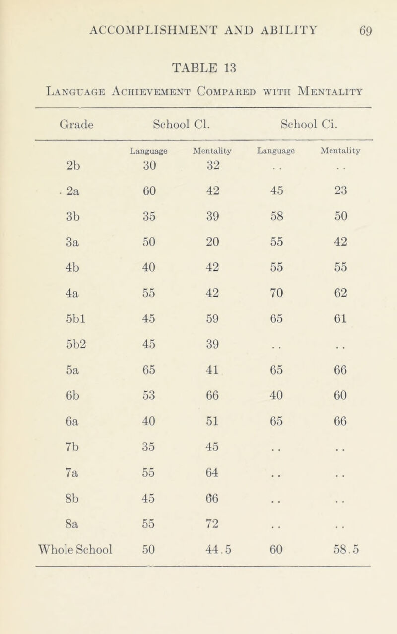 TABLE 13 Language Achievement Compared WITH Mentality Grade School CL School Ci. 2b Language 30 Mentality 32 Language Mentality . 2a 60 42 45 23 3b 35 39 58 50 3a 50 20 55 42 4b 40 42 55 55 4a 55 42 70 62 5b 1 45 59 65 61 5b2 45 39 • • 5a 65 41 65 66 6b 53 66 40 60 6a 40 51 65 66 7b 35 45 • • 7a 55 64 • • 8b 45 06 • • 8a 55 72 • • Whole School 50 44.5 60 58.5