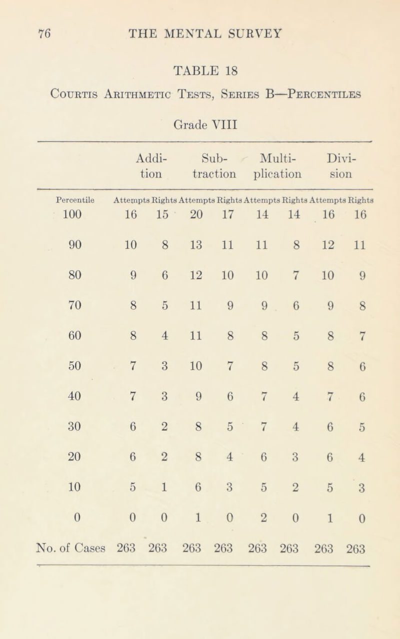 TABLE 18 Courtis Arithmetic Tests, Series B—Percentiles Grade VIII Addi- tion Sub- traction Multi- plication Divi sion Percentile 100 Attempts Rights Attempts Rights Attempts Rights Attempts Rights 16 15 20 17 14 14 16 16 90 10 8 13 11 11 8 12 11 80 9 6 12 10 10 7 10 9 70 8 5 11 9 9 6 9 8 60 8 4 11 8 8 5 8 7 50 7 3 10 7 8 5 8 6 40 7 3 9 6 4 4 4 6 30 6 2 8 5 r* 4 4 6 5 20 6 2 8 4 6 3 6 4 10 5 1 6 3 5 2 5 3 0 0 0 1 0 2 0 1 0