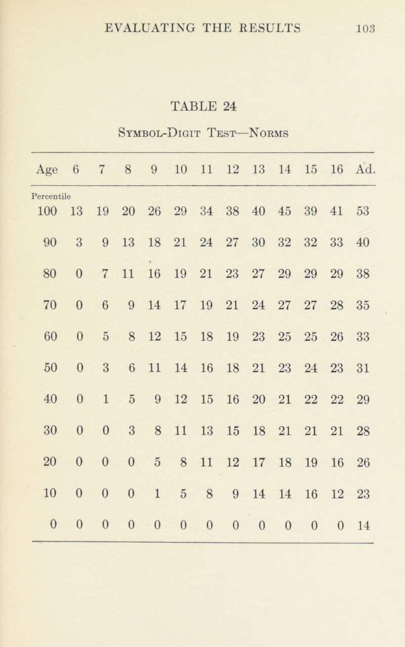 TABLE 24 Symbol-Digit Test—Norms Age 6 7 8 9 10 11 12 13 14 15 16 Ad. Percentile 100 13 19 20 26 29 34 38 40 45 39 41 53 90 3 9 13 18 21 24 27 30 32 32 33 40 80 0 7 11 % 16 19 21 23 27 29 29 29 38 70 0 6 9 14 17 19 21 24 27 27 28 35 60 0 5 8 12 15 18 19 23 25 25 26 33 50 0 3 6 11 14 16 18 21 23 24 23 31 40 0 1 5 9 12 15 16 20 21 22 22 29 30 0 0 3 8 11 13 15 18 21 21 21 28 20 0 0 0 5 8 11 12 17 18 19 16 26 10 0 0 0 1 5 8 9 14 14 16 12 23 0 0 0 0 0 0 0 0 0 0 0 0 14