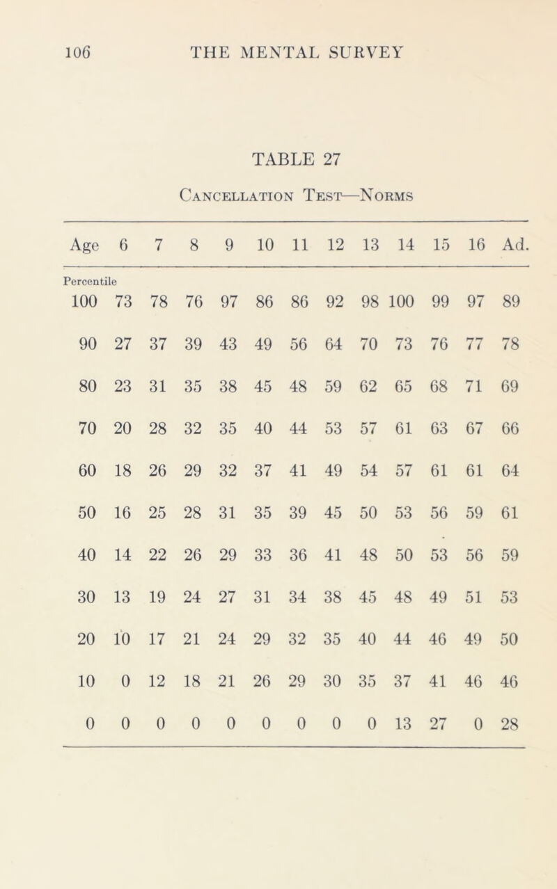 TABLE 27 Cancellation Test—Norms Age 6 7 8 9 10 11 12 13 14 15 16 Ad. Percentile 100 73 78 76 97 86 86 92 98 100 99 97 89 90 27 37 39 43 49 56 64 70 73 76 77 78 80 23 31 35 38 45 48 59 62 65 68 71 69 70 20 28 32 35 40 44 53 57 61 63 67 66 60 18 26 29 32 37 41 49 54 57 61 61 64 50 16 25 28 31 35 39 45 50 53 56 59 61 40 14 22 26 29 33 36 41 48 50 53 56 59 30 13 19 24 27 31 34 38 45 48 49 51 53 20 10 17 21 24 29 32 35 40 44 46 49 50 10 0 12 18 21 26 29 30 35 37 41 46 46 0 0 0 0 0 0 0 0 0 13 27 0 28