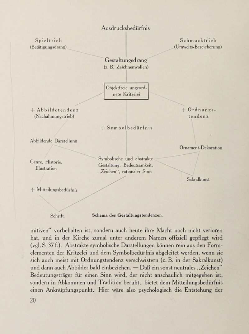 Ausdrucksbedürfnis - Abbilde tendenz (Nachahmungstrieb) Abbildende Darstellung Genre, Historie, Illustration Objektfreie ungeord¬ nete Kritzelei -j- Symbolbedürfnis Symbolische und abstrakte Gestaltung. Bedeutsamkeit, „Zeichen“, rationaler Sinn Schmucktrieb (Umwelts-Bereicherung) + Ordnungs¬ tendenz Ornament-Dekoration Sakralkunst Schrift. Schema der Gestaltungstendenzen. mitiven“ Vorbehalten ist, sondern auch heute ihre Macht noch nicht verloren hat, und in der Kirche zumal unter anderem Namen offiziell gepflegt wird (vgl.S 37 f.). Abstrakte symbolische Darstellungen können rem aus den Form¬ elementen der Kritzelei und dem Symbolbedürfnis abgeleitet werden, wenn sie sich auch meist mit Ordnungstendenz verschwistern (z. B, in der Sakralkunst) und dann auch Abbilder bald einbeziehen. — Daß ein sonst neutrales „Zeichen Bedeutungsträger für einen Sinn wird, der nicht anschaulich mitgegeben ist, sondern in Abkommen und Tradition beruht, bietet dem Mitteilungsbedürfnis einen Anknüpfungspunkt. Hier wäre also psychologisch die Entstehung der