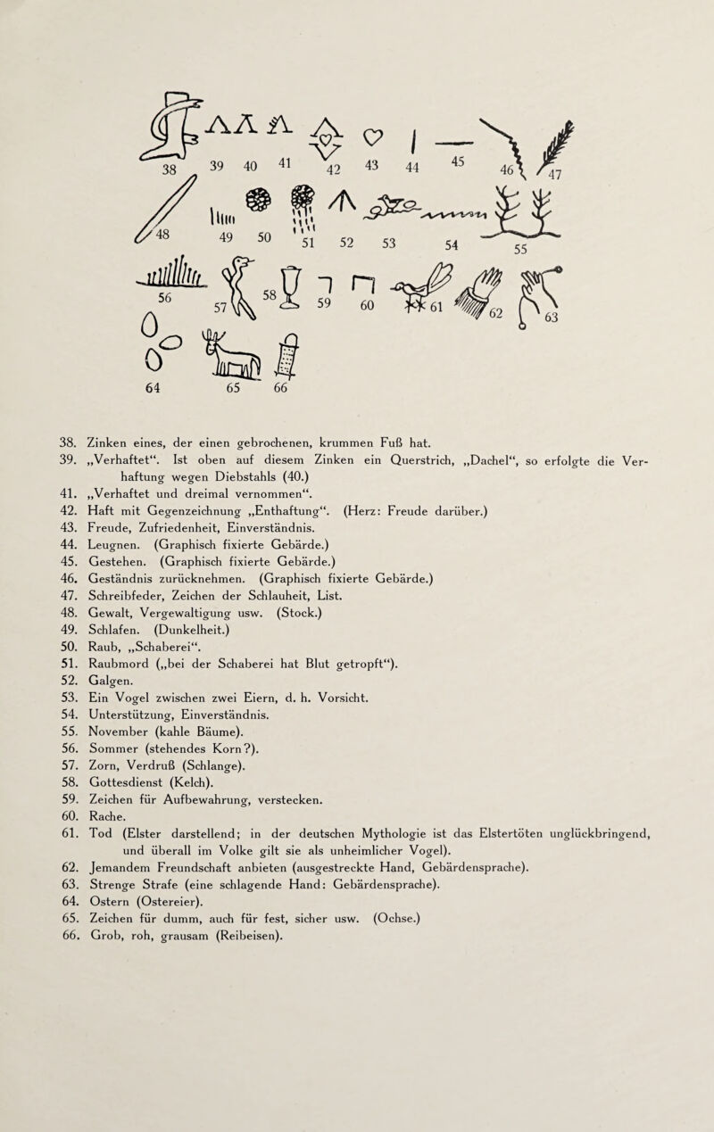 45 AAfY A. 39 40 41 50 ' I \\ II  51 C? I 43 44 4\ 52 53 54 -n 55 38. Zinken eines, der einen gebrochenen, krummen Fuß hat. 39. „Verhaftet“. Ist oben auf diesem Zinken ein Querstrich, „Dachei“, so erfolgte die Ver¬ haftung wegen Diebstahls (40.) 41. „Verhaftet und dreimal vernommen“. 42. Haft mit Gegenzeichnung „Enthaftung“. (Herz: Freude darüber.) 43. Freude, Zufriedenheit, Einverständnis. 44. Leugnen. (Graphisch fixierte Gebärde.) 45. Gestehen. (Graphisch fixierte Gebärde.) 46. Geständnis zurücknehmen. (Graphisch fixierte Gebärde.) 47. Schreibfeder, Zeichen der Schlauheit, List. 48. Gewalt, Vergewaltigung usw. (Stock.) 49. Schlafen. (Dunkelheit.) 50. Raub, „Schaberei“. 51. Raubmord („bei der Schaberei hat Blut getropft“). 52. Galgen. 53. Ein Vogel zwischen zwei Eiern, d. h. Vorsicht. 54. Unterstützung, Einverständnis. 55. November (kahle Bäume). 56. Sommer (stehendes Korn?). 57. Zorn, Verdruß (Schlange). 58. Gottesdienst (Kelch). 59. Zeichen für Aufbewahrung, verstecken. 60. Rache. 61. Tod (Elster darstellend; in der deutschen Mythologie ist das Elstertöten unglückbringend, und überall im Volke gilt sie als unheimlicher Vogel). 62. Jemandem Freundschaft anbieten (ausgestreckte Hand, Gebärdensprache). 63. Strenge Strafe (eine schlagende Hand: Gebärdensprache). 64. Ostern (Ostereier). 65. Zeichen für dumm, auch für fest, sicher usw. (Ochse.) 66. Grob, roh, grausam (Reibeisen).