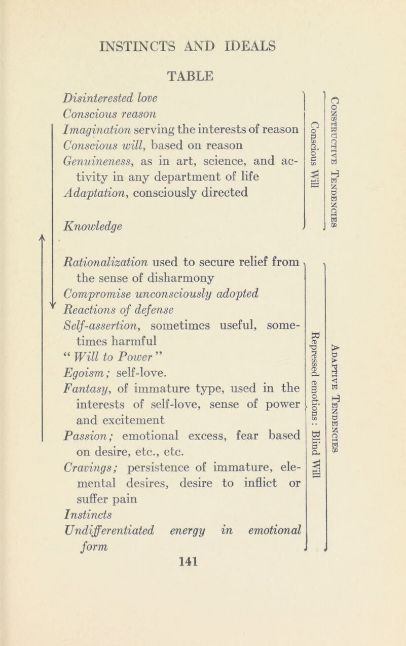 TABLE Disinterested love Conscious reason Imagination serving the interests of reason Conscious will, based on reason Genuineness, as in art, science, and ac- tivity in any department of life Adaptation, consciously directed n o A Knowledge Rationalization used to secure relief from the sense of disharmony Compromise unconsciously adopted Reactions of defense Self-assertion, sometimes useful, some- times harmful Will to Power ” Egoism; self-love. Fantasy, of immature type, used in the interests of self-love, sense of power and excitement Passion; emotional excess, fear based on desire, etc., etc. Cravings; persistence of immature, ele- mental desires, desire to inflict or suffer pain Instincts Undifferentiated energy in emotional form w rt> c/5 CO O CL B o o’ B CA w p‘ D- Constructive Tendencies Adaptive Tendencies