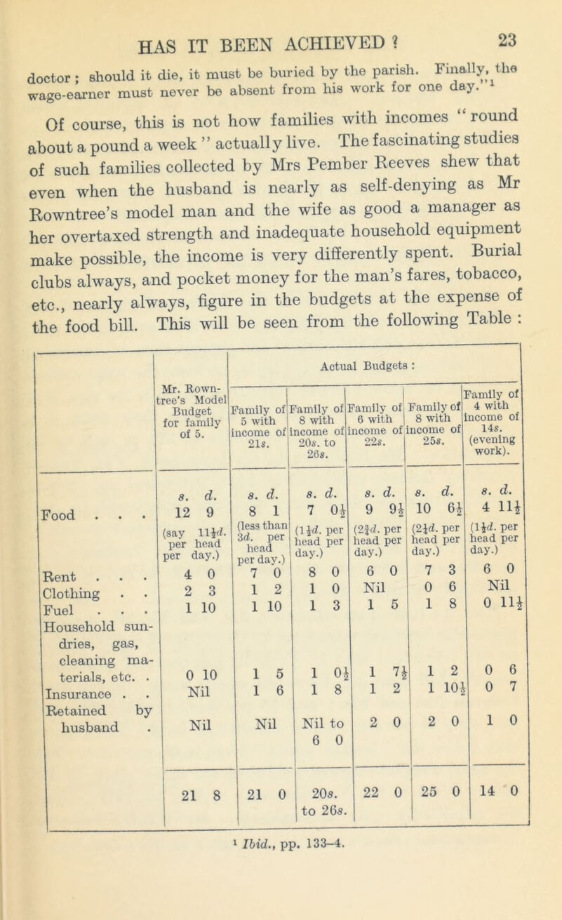 doctor ; should it die, it must be buried by the parish. Finally, the wage-earner must never bo absent from his work for one day. Of course, this is not how families with incomes round about a pound a week ” actually live. The fascinating studies of such families collected by Mrs Pember Reeves shew that even when the husband is nearly as self-denying as Mr Rowntree’s model man and the wife as good a manager as her overtaxed strength and inadequate household equipment make possible, the income is very differently spent. Burial clubs always, and pocket money for the man’s fares, tobacco, etc., nearly always, figure in the budgets at the expense of the food bill. This will be seen from the following Table : Food Rent Clothing Fuel Household sun- dries, gas, cleaning ma terials, etc. . Insurance . Retained by husband Mr. Rown- tree’s Model Budget for family Actual Budgets : Family of 5 with Family of 8 with Family of 6 with | Family of 8 with Family of 4 with ncome of of 5. income of ncome of ncome of income of 14s. 21s. 20s. to 22s. 25 s. (evening 26s. work). s. d. s. d. 8. d. s. d. 8. d. 8. d. 12 9 8 1 7 0£ 9 9i 10 6J 4 llj (say lip?, per head per day.) (less than (1 id. per (2Id. per (2id. per (lpf. per 3 (?• pel head per day.) head per day.) head per day.) head per day.) head per day.) 4 0 7 0 8 0 6 0 7 3 6 0 2 3 1 2 1 0 Nil 0 G Nil 1 10 1 10 1 3 1 5 1 8 o iii 0 10 1 5 1 0£ 1 11 1 2 0 6 Nil 1 6 1 8 1 2 1 10J 0 7 Nil Nil Nil to 2 0 2 0 1 0 6 0 21 8 21 0 20a. to 26s. 22 0 25 0 | 14 0 i Ibid., pp. 133-4.