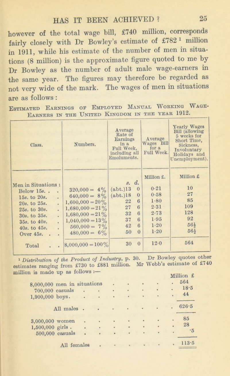 however of the total wage bill, £740 million, corresponds fairly closely with Dr Bowley’s estimate of £782 1 million in 1911, while his estimate of the number of men in situa- tions (8 million) is the approximate figure quoted to me by Dr Bowley as the number of adult male wage-earners in the same year. The figures may therefore be regarded as not very wide of the mark. The wages of men in situations are as follows : Estimated Earnings of Employed Manual Working Wage- Class. Numbers. Average Bate of Earnings in a Full Week, inchiding all Emoluments. Average Wages Bill for a Full Week. Yearly Wages Bill (allowing 5 weeks for Short Time, Sickness, Involuntary Holidays and Unemployment). Men in Situations : Below 15s. . 15s. to 20s. 20s. to 25s. 25s. to 30s. 30s. to 35s. 35s. to 40s. 40s. to 45s. Over 45s. . 320,000= 4% 640,000= 8% 1,600,000=20% 1,680,000=21% 1,680,000=21% 1,040,000 = 13% 560,000= 7% 480,000= 6% s. d. (abt.)13 0 (abt.)18 0 22 6 27 6 32 6 37 6 42 6 50 0 Million £. 0-21 0- 58 1- 80 2-31 2-73 1-95 1-20 1-20 Million £ 10 27 85 109 128 92 564 564 Total 8,000,000=100% 30 0 12-0 564 - Distribution of the Product of Industry, p. 30. n estimates ranging from £730 to £881 million. Mr Webbs estimate of £740 million is made up as follows :— 8.000. 000 men in situations 700.000 casuals 1.900.000 boys. All males . 3.000. 000 women 1.600.000 girls . 600.000 casuals Million £ . 564 18-5 . 44 626-5 85 28 All females 113-5