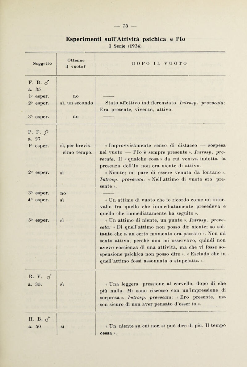 Esperimenti sull’Attività psichica e l’Io I Serie (1924) Soggetto Ottenne il vuoto? DOPO IL VUOTO F. B. d a. 35 1° esper. no 2° esper. sì, un secondo 3° esper. no P. F. p a. 27 1° esper. sì, per brevis- simo tempo. 2° esper. sì 3° esper. no 4° esper. sì 5° esper. sì Stato affettivo indifferenziato. Introsp. provocata: Era presente, vivente, attivo. « Improvvisamente senso di distacco —■ sospesa nel vuoto — l’Io è sempre presente ». Introsp. pro¬ vocata. Il « qualche cosa » da cui veniva indotta la presenza dell’Io non era niente di attivo. « Niente; mi pare di essere venuta da lontano ». Introsp. provocata: « Nell’attimo di vuoto ero pre¬ sente ». « Un attimo di vuoto che io ricordo come un inter¬ vallo fra quello che immediatamente precedeva e quello che immediatamente ha seguito ». « Un attimo di niente, un punto ». Introsp. provo¬ cata: « Di quell’attimo non posso dir niente; so sol¬ tanto che a un certo momento era passato ». Non mi sento attiva, perchè non mi osservavo, quindi non avevo coscienza di una attività, ma che vi fosse so¬ spensione psichica non posso dire ». « Escludo che in quell’attimo fossi assonnata o stupefatta ». R. V. cf a. 35. si H. B. a. 50 sì « Una leggera pressione al cervello, dopo di che più nulla. Mi sono riscosso coir un'impressione di sorpresa ». Introsp. provocata: « Ero presente, ma son sicuro di non aver pensato d’esser io ». « Un niente su cui non si può dire di più. Il tempo cessa ».