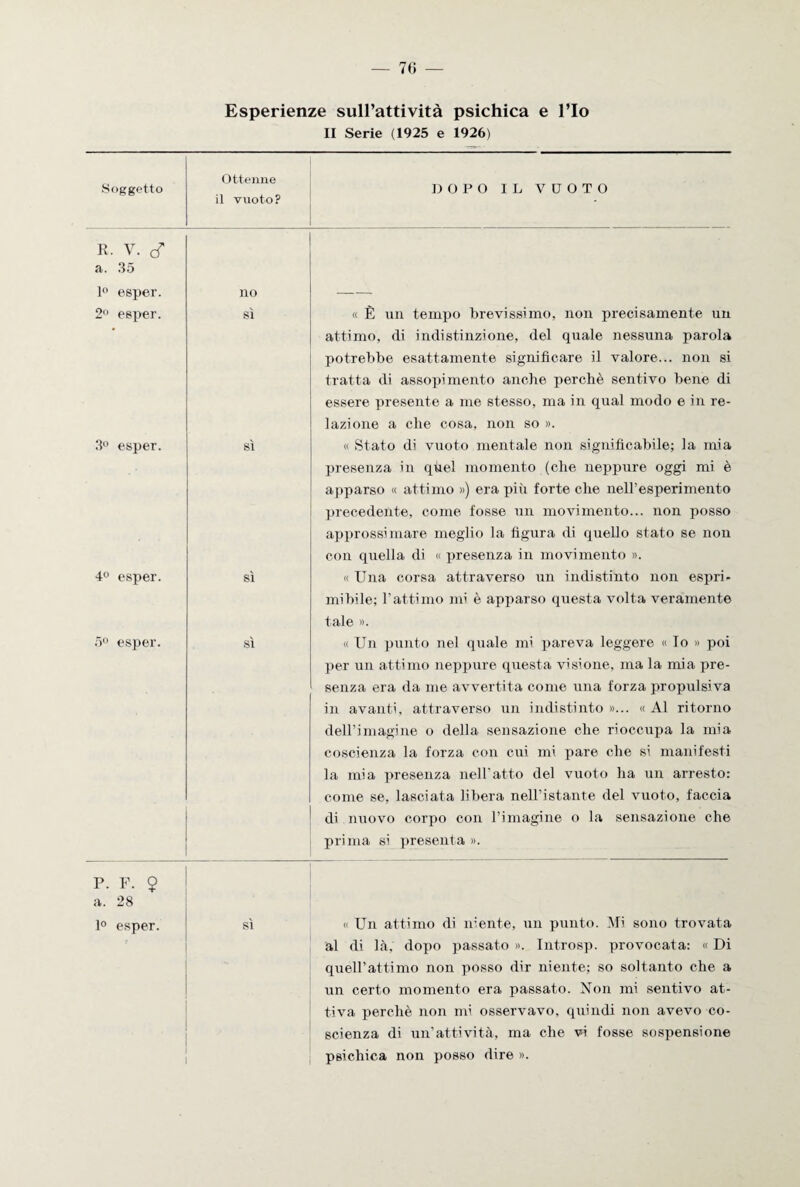 — 70 — Esperienze sull’attività psichica e l’Io Il Serie (1925 e 1926) Soggetto Ottenne il vuoto? DOPO IL VUOTO R. V. J a. 35 1° esper. 2° esper. no sì 3° esper. sì 4° esper. sì 5° esper. sì « È un tempo brevissimo, non precisamente un attimo, di indistinzione, del quale nessuna parola potrebbe esattamente significare il valore... non si tratta di assopimento anche perchè sentivo bene di essere presente a me stesso, ma in qual modo e in re¬ lazione a che cosa, non so ». « Stato di vuoto mentale non significabile; la mia presenza in quel momento (che neppure oggi mi è apparso « attimo ») era più forte che nell’esperimento precedente, come fosse un movimento... non posso approssimare meglio la figura di quello stato se non con quella di « presenza in movimento ». « Una corsa attraverso un indistinto non espri¬ mibile; l’attimo mi è apparso questa volta veramente tale ». « Un punto nel quale mi pareva leggere « Io » poi per un attimo neppure questa visione, ma la mia pre¬ senza era da me avvertita come una forza propulsiva in avanti, attraverso un indistinto »... « Al ritorno dell’imagine o della sensazione che rioccupa la mia coscienza la forza con cui mi pare che si manifesti la mia presenza nell'atto del vuoto ha un arresto: come se, lasciata libera nell’istante del vuoto, faccia di nuovo corpo con Immagine o la sensazione che prima si presenta ». P. F. $ a. 28 1° esper. sì « Un attimo di niente, un punto. Mi sono trovata al di là, dopo passato ». Introsp. provocata: « Di quell’attimo non posso dir niente; so soltanto che a un certo momento era passato. Non mi sentivo at¬ tiva perchè non mi osservavo, quindi non avevo co¬ scienza di un'attività, ma che vi fosse sospensione psichica non posso dire ».
