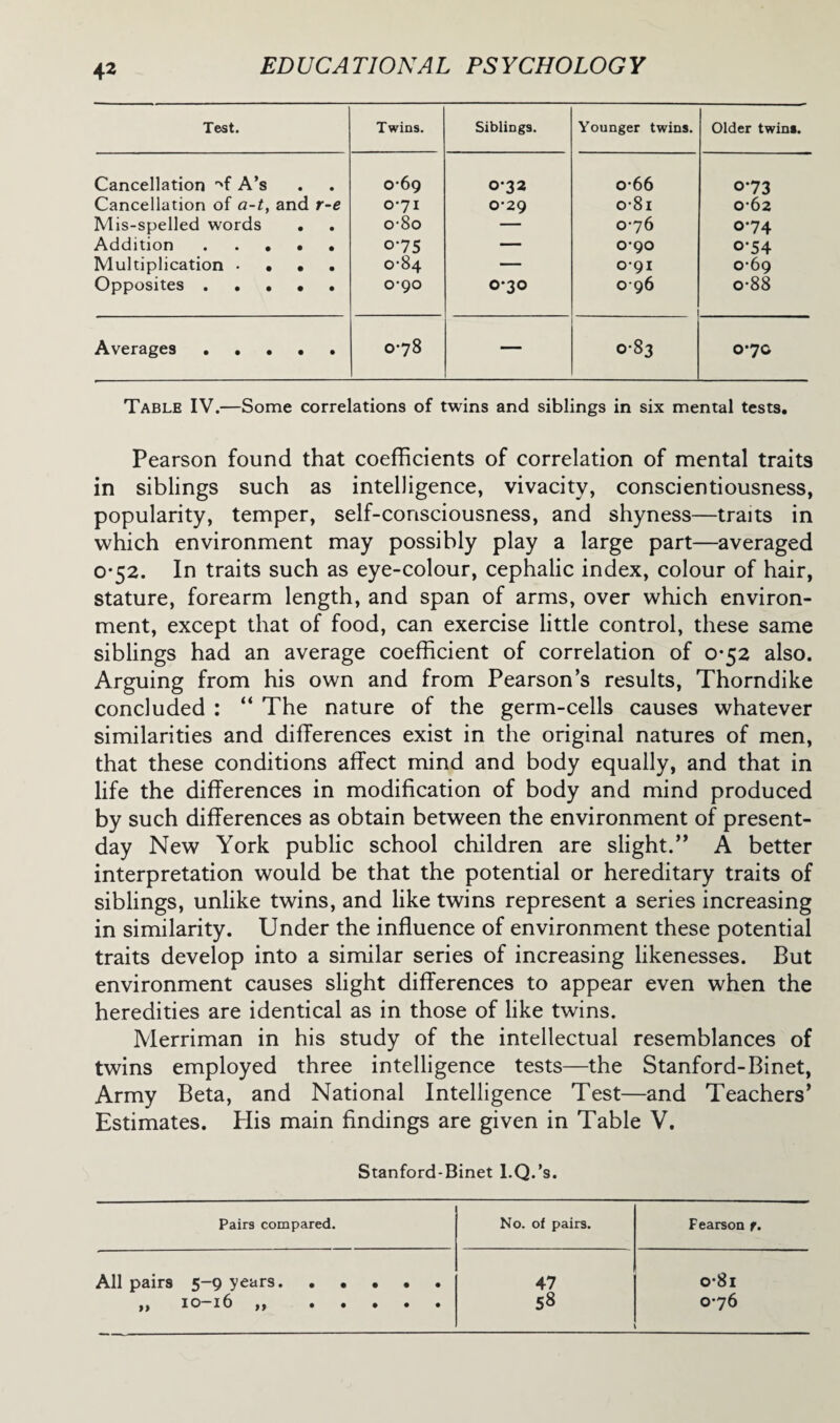 4* Test. Twins. Siblings. Younger twins. Older twins. Cancellation ’'f A’s 069 0*32 o-66 0-73 Cancellation of a-t, and r-e 0*71 0-29 o-8i 062 Mis-spelled words . o-8o — 0-76 0-74 Addition. o-75 — 090 o-54 Multiplication • • . 0-84 — 0-91 0-69 Opposites. 0-90 0-30 096 o*88 Averages. 0*78 — 0-83 0*70 Table IV.—Some correlations of twins and siblings in six mental tests. Pearson found that coefficients of correlation of mental traits in siblings such as intelligence, vivacity, conscientiousness, popularity, temper, self-consciousness, and shyness—traits in which environment may possibly play a large part—averaged 0-52. In traits such as eye-colour, cephalic index, colour of hair, stature, forearm length, and span of arms, over which environ¬ ment, except that of food, can exercise little control, these same siblings had an average coefficient of correlation of 0-52 also. Arguing from his own and from Pearson’s results, Thorndike concluded : “ The nature of the germ-cells causes whatever similarities and differences exist in the original natures of men, that these conditions affect mind and body equally, and that in life the differences in modification of body and mind produced by such differences as obtain between the environment of present- day New York public school children are slight.” A better interpretation would be that the potential or hereditary traits of siblings, unlike twins, and like twins represent a series increasing in similarity. Under the influence of environment these potential traits develop into a similar series of increasing likenesses. But environment causes slight differences to appear even when the heredities are identical as in those of like twins. Merriman in his study of the intellectual resemblances of twins employed three intelligence tests—the Stanford-Binet, Army Beta, and National Intelligence Test—and Teachers’ Estimates. His main findings are given in Table V. Stanford-Binet l.Q.’s. Pairs compared. No. of pairs. Fearson r. All pairs 5-9 years. 47 o-8i ,, 10—16 ,, • • • • • 58 0-76