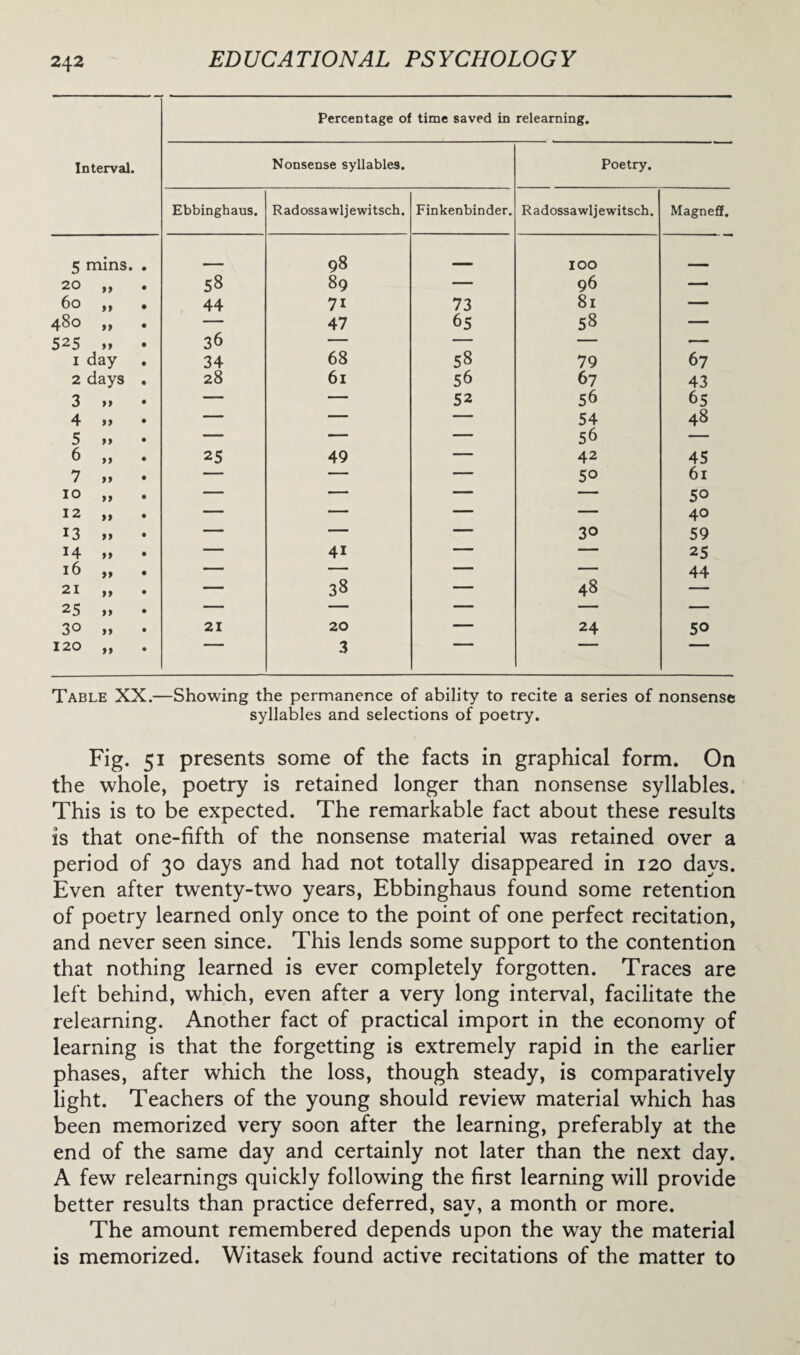 Percentage of time saved in relearning. Interval. Nonsense syllables. Poetry. Ebbinghaus. Radossawljewitsch. Finkenbinder. Radossawljewitsch. Magneff. 5 mins. . _ 98 IOO 20 „ . 58 89 — 96 — 60 „ . 44 71 73 8l — 480 „ . — 47 65 58 — 525 » • 36 — — — — 1 day 34 68 58 79 67 2 days . 28 61 56 67 43 3 yy • — — 52 56 65 4 »> • — — — 54 48 5 >> — — — 56 — 6 „ 25 49 — 42 45 7 „ • — — — 50 61 10 ,, — — — — 50 12 „ — — — — 40 13 >, • — — — 30 59 14 ,» • — 4i — —* 25 16 „ — — — — 44 21 ,, — 38 —■ 48 — 30 „ . 21 20 — 24 50 120 ,, 3 Table XX.—Showing the permanence of ability to recite a series of nonsense syllables and selections of poetry. Fig. 51 presents some of the facts in graphical form. On the whole, poetry is retained longer than nonsense syllables. This is to be expected. The remarkable fact about these results is that one-fifth of the nonsense material was retained over a period of 30 days and had not totally disappeared in 120 days. Even after twenty-two years, Ebbinghaus found some retention of poetry learned only once to the point of one perfect recitation, and never seen since. This lends some support to the contention that nothing learned is ever completely forgotten. Traces are left behind, which, even after a very long interval, facilitate the relearning. Another fact of practical import in the economy of learning is that the forgetting is extremely rapid in the earlier phases, after which the loss, though steady, is comparatively light. Teachers of the young should review material which has been memorized very soon after the learning, preferably at the end of the same day and certainly not later than the next day. A few relearnings quickly following the first learning will provide better results than practice deferred, say, a month or more. The amount remembered depends upon the way the material is memorized. Witasek found active recitations of the matter to