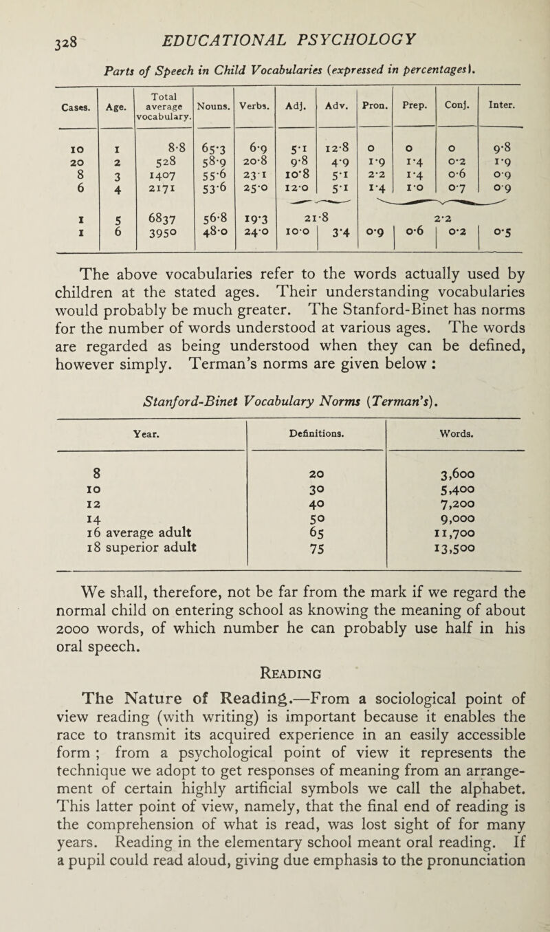 Parts of Speech in Child Vocabularies (expressed in percentagesI. Cases. Age. Total average vocabulary. Nouns. Verbs. Adj. Adv. Pron. Prep. Con]. Inter. IO I 8-8 65*3 6*9 5-1 128 O O O 9*8 20 2 528 58-9 20-8 9-8 4‘9 i*9 i'4 0-2 i*9 8 3 1407 55-6 231 io‘8 5-i 2-2 i'4 o-6 09 6 4 2171 53-6 25*0 120 51 x*4 10 07 09 i 5 6837 56-8 19-3 21 •8 2*2 i 6 3950 48*0 240 100 3‘4 0-9 o-6 0*2 o*5 The above vocabularies refer to the words actually used by children at the stated ages. Their understanding vocabularies would probably be much greater. The Stanford-Binet has norms for the number of words understood at various ages. The words are regarded as being understood when they can be defined, however simply. Terman’s norms are given below : Stanford-Binet Vocabulary Norms {Terman’s). Year. Definitions. Words. 8 20 3,600 10 30 5»4oo 12 40 7,200 14 50 9,000 16 average adult 6S 11,700 18 superior adult 75 13,500 We shall, therefore, not be far from the mark if we regard the normal child on entering school as knowing the meaning of about 2000 words, of which number he can probably use half in his oral speech. Reading The Nature of Reading.—From a sociological point of view reading (with writing) is important because it enables the race to transmit its acquired experience in an easily accessible form ; from a psychological point of view it represents the technique we adopt to get responses of meaning from an arrange¬ ment of certain highly artificial symbols we call the alphabet. This latter point of view, namely, that the final end of reading is the comprehension of what is read, was lost sight of for many years. Reading in the elementary school meant oral reading. If a pupil could read aloud, giving due emphasis to the pronunciation