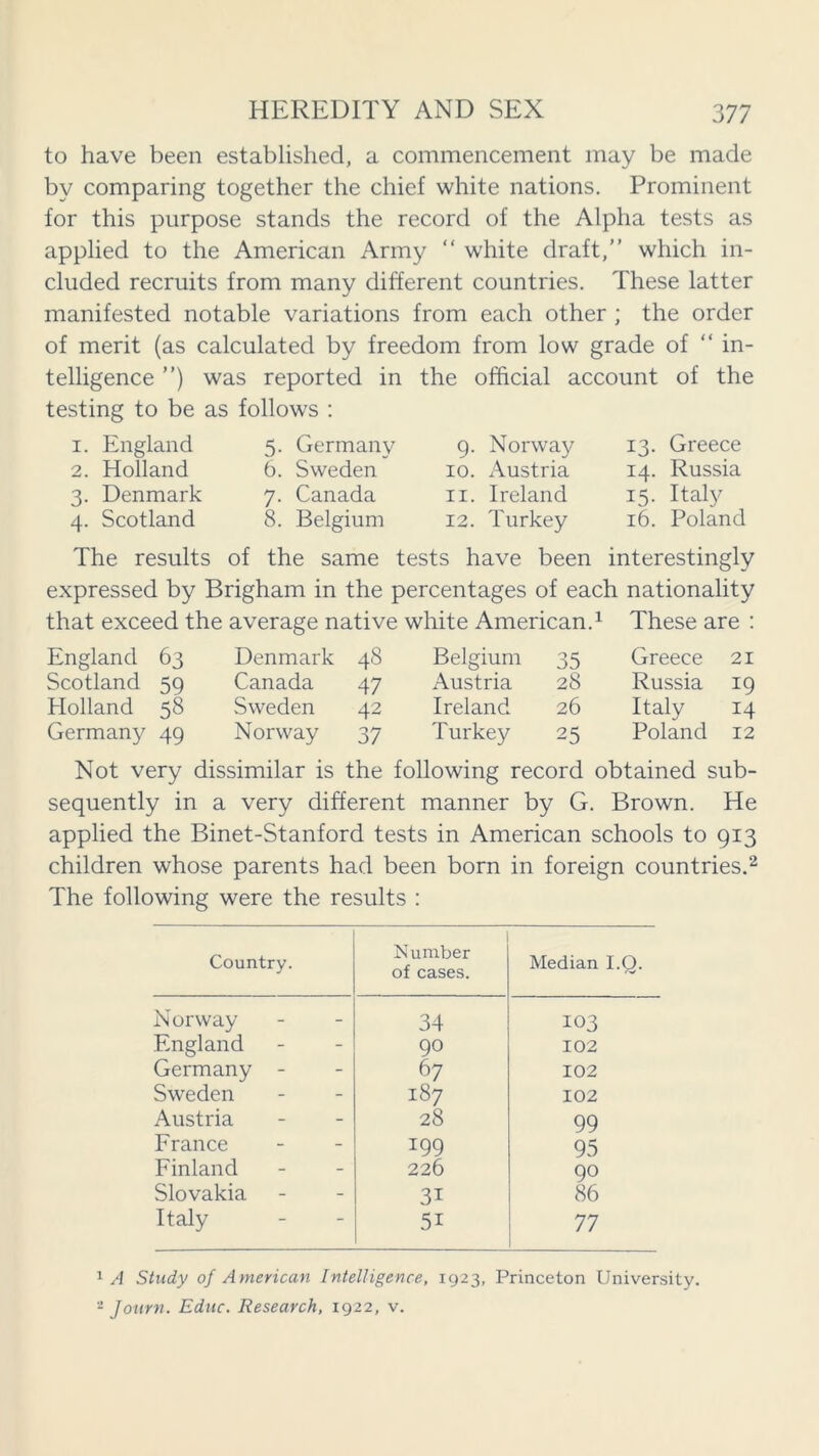 to have been established, a commencement may be made by comparing together the chief white nations. Prominent for this purpose stands the record of the Alpha tests as applied to the American Army “ white draft,” which in- cluded recruits from many different countries. These latter manifested notable variations from each other ; the order of merit (as calculated by freedom from low grade of “ in- telligence ”) was reported in the official account of the testing to be as follows : 1. England 2. Holland 3. Denmark 4. Scotland 5. Germany 6. Sweden 7. Canada 8. Belgium 9. Norway 10. Austria 11. Ireland 12. Turkey 13. Greece 14. Russia 15. Italy 16. Poland The results of the same tests have been interestingly expressed by Brigham in the percentages of each nationality that exceed the average native white American.1 These are : England 63 Denmark 48 Belgium 35 Greece 21 Scotland 59 Canada 47 Austria 28 Russia 19 Holland 58 Sweden 42 Ireland 26 Italy 14 Germany 49 Norway 37 Turkey 25 Poland 12 Not very dissimilar is the following record obtained sub- sequently in a very different manner by G. Brown. He applied the Binet-Stanford tests in American schools to 913 children whose parents had been born in foreign countries.2 The following were the results : Country. Number of cases. Median I.Q. Norway 34 103 England 90 102 Germany - 67 102 Sweden 187 102 Austria 28 99 France 199 95 Finland 226 90 Slovakia 3i 86 Italy 5i 77 1 A Study of American Intelligence, 1923, Princeton University.