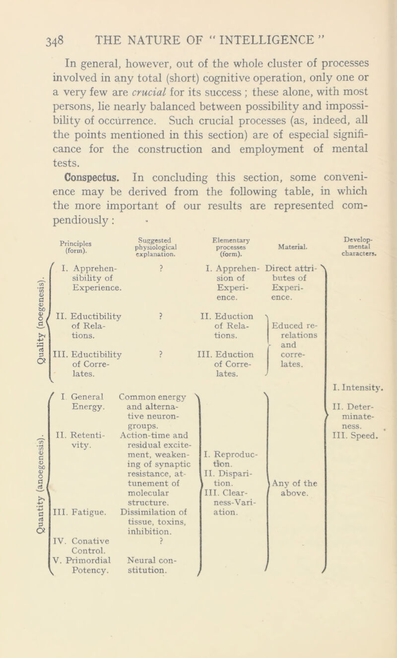 Quantity (anoegenesis). Quality (noegenesis). In general, however, out of the whole cluster of processes involved in any total (short) cognitive operation, only one or a very few are crucial for its success ; these alone, with most persons, lie nearly balanced between possibility and impossi- bility of occurrence. Such crucial processes (as, indeed, all the points mentioned in this section) are of especial signifi- cance for the construction and employment of mental tests. Conspectus. In concluding this section, some conveni- ence may be derived from the following table, in which the more important of our results are represented com- pendiously : Principles (form). Suggested physiological explanation. Elementary processes (form). Material. Develop- mental characters. f I. Apprehen- sibility of Experience. I. Apprehen- sion of Experi- ence. Direct attri- N butes of Experi- ence. II. Eductibility of Rela- tions. II. Eduction of Rela- tions. III. Eductibility of Corre- lates. III. Eduction of Corre- lates. / I General Energy. II. Retenti- vity. III. Fatigue. IV. Conative Control. V. Primordial ^ Potency. Common energy and alterna- tive neuron- groups. Action-time and residual excite- ment, weaken- ing of synaptic resistance, at- tunement of molecular structure. Dissimilation of tissue, toxins, inhibition. ? I. Reproduc- tion. II. Dispari- tion. III. Clear- ness-Vari- ation. Neural con- stitution. Educed re- relations - and corre- lates. I. Intensity. II. Deter- ’ minate- ness. III. Speed. Any of the above. /