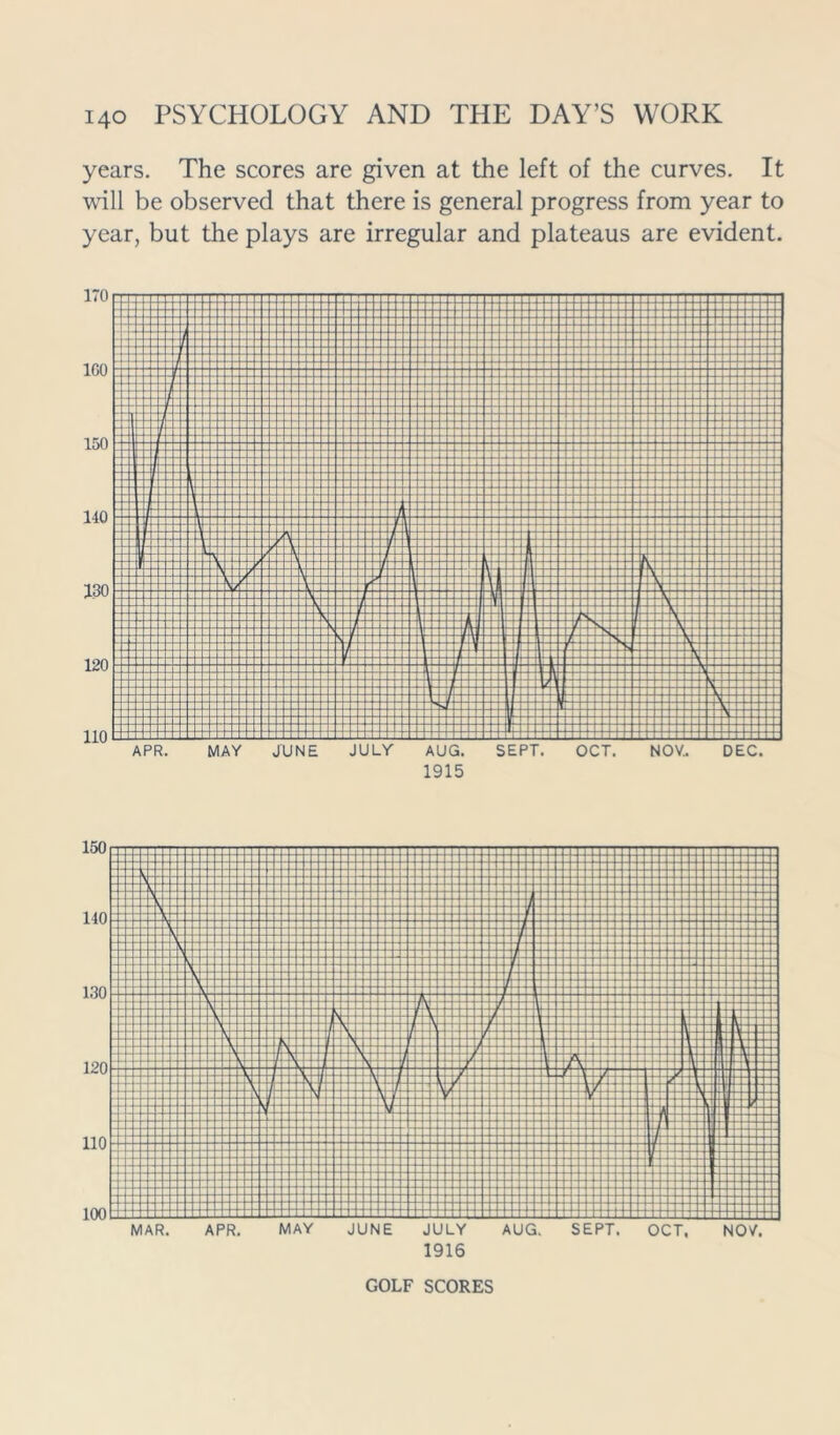 years. The scores are given at the left of the curves. It wall be observed that there is general progress from year to year, but the plays are irregular and plateaus are evident. 1915 GOLF SCORES