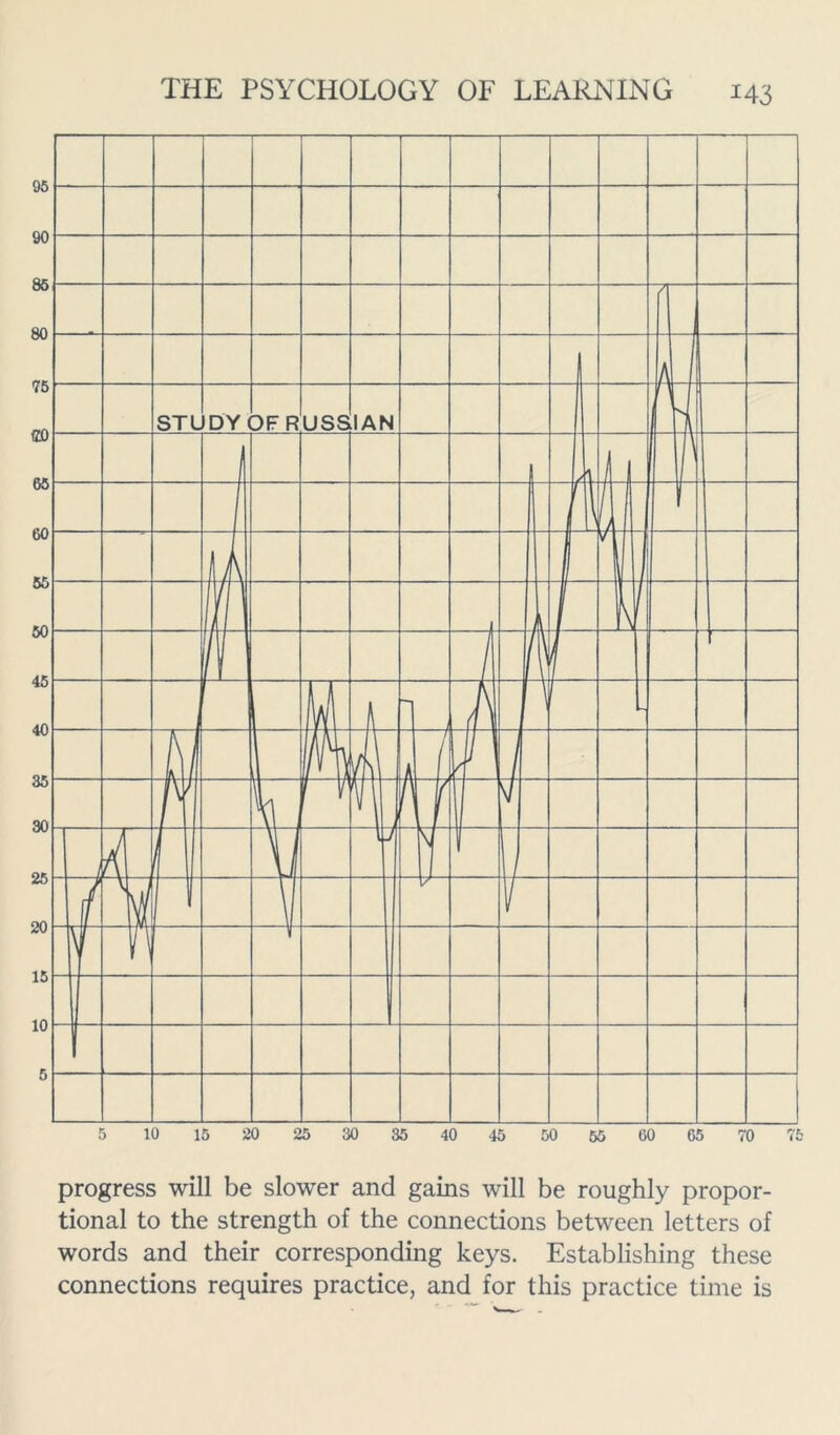 95 90 85 80 75 V0 65 60 55 50 45 40 35 30 25 20 15 10 5 THE PSYCHOLOGY OF LEARNING 143 progress will be slower and gains will be roughly propor- tional to the strength of the connections between letters of words and their corresponding keys. Establishing these connections requires practice, and for this practice time is