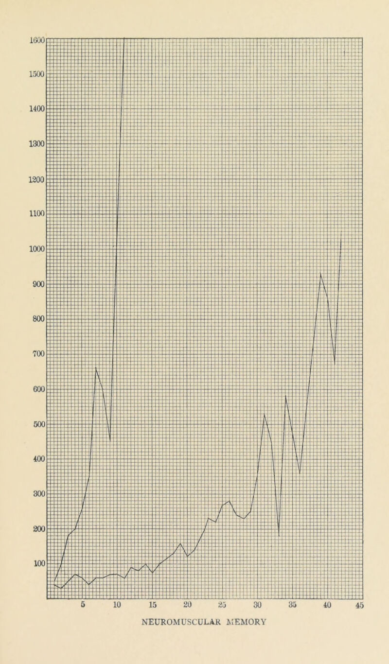 NEUROMUSCULAR MEMORY