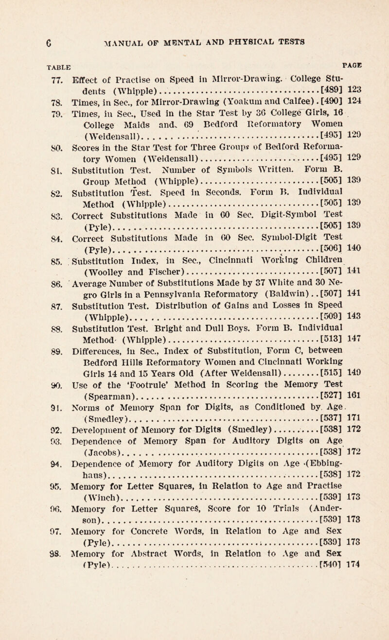 TABLE PAGE 77. Effect of Practise on Speed in Mirror-Drawing. College Stu¬ dents (Whipple)...... [489] 123 78. Times, in Sec., for Mirror-Drawing (Yoakum and Calfee). [490] 124 79. Times, in Sec., Used in the Star Test by 36 College'Girls, 16 College Maids and. 69 Bedford Reformatory Women (Weidensall). [495] 129 80. Scores in the Star Test for Three Groups of Bedford Reforma¬ tory Women (Weidensall).[495] 129 SU Substitution Test. Number of Symbols Written. Form B. Group Method (Whipple). [505] 139 82. Substitution Test. Speed in Seconds. Form B. Individual Method (Whipple).[505] 139 83. Correct Substitutions Made in 60 Sec. Digit-Symbol Test (Pyle).[505] 139 84. Correct Substitutions Made in 60 Sec. Symbol-Digit Test (Pyle). [506] 140 85. Substitution Index, in Sec., Cincinnati Working Children (Woolley and Fischer)..[507] 141 86. Average Number of Substitutions Made by 37 White and 30 Ne¬ gro Girls in a Pennsylvania Reformatory (Baldwin).. [507] 141 87. Substitution Test. Distribution of Gains and Losses in Speed (Whipple). [509] 143 88. Substitution Test. Bright and Dull Boys. Form B. Individual Method' (Whipple). [513] 147 89. Differences, in Sec., Index of Substitution, Form C, between Bedford Hills Reformatory Women and Cincinnati Working Girls 14 and 15 Years Old (After Weidensall).[515] 149 90. Use of the ‘Footrule’ Method in Scoring the Memory Test (Spearman). [527] 161 91. Norms of Memory Span for Digits, as Conditioned by. Age. (Smedley). .[537] 171 92. Development of Memory for Digits (Smedley)..[538] 172 93. Dependence of Memory Span for Auditory Digits on Age (Jacobs). [538] 172 94. Dependence of Memory for Auditory Digits on Age .(Ebbing- haus). [538] 172 95. Memory for Letter Squares, in Relation to Age and Practise (Winch). [539] 173 96. Memory for Letter Squares, Score for 10 Trials (Ander¬ son).[539] 173 97. Memory for Concrete Words, in Relation to Age and Sex (Pyle). [539] 173 S3. Memory for Abstract Words, in Relation to Age and Sex (Pyle). [540] 174