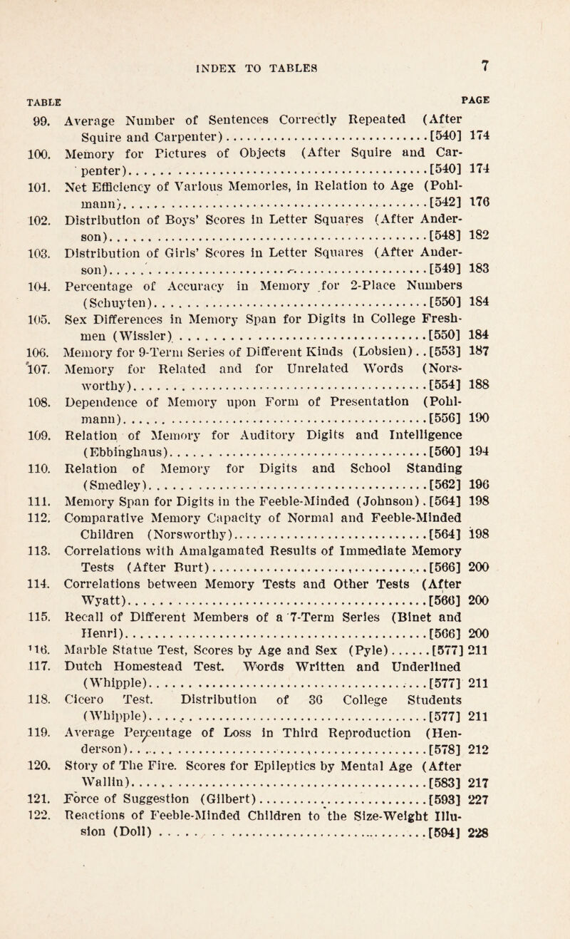 TABLE PAGE 99. Average Number of Sentences Correctly Repeated (After Squire and Carpenter).[540] 174 100. Memory for Pictures of Objects (After Squire and Car¬ penter).[540] 174 101. Net Efficiency of Various Memories, in Relation to Age (Pohl- mann).[542] 176 102. Distribution of Boys’ Scores in Letter Squares (After Ander¬ son).[548] 182 103. Distribution of Girls’ Scores in Letter Squares (After Ander¬ son).. .....[549] 183 104. Percentage of Accuracy in Memory for 2-Place Numbers (Schuyten).[550] 184 105. Sex Differences in Memory Span for Digits in College Fresh¬ men (Wissler).[550] 184 106. Memory for 9-Term Series of Different Kinds (Lobsien). .[553] 187 107. Memory for Related and for Unrelated Words (Nors- worthy).[554] 188 108. Dependence of Memory upon Form of Presentation (Pohl- mann). .[556] 190 109. Relation of Memory for Auditory Digits and Intelligence (Ebbinghaus)...[560] 194 110. Relation of Memory for Digits and School Standing (Smedley).-.[562] 196 111. Memory Span for Digits in the Feeble-Minded (Johnson). [564] 198 112. Comparative Memory Capacity of Normal and Feeble-Minded Children (Norssvorthy).[564] 198 113. Correlations with Amalgamated Results of Immediate Memory Tests (After Burt)...[566] 200 114. Correlations between Memory Tests and Other Tests (After Wyatt).[566] 200 115. Recall of Different Members of a 7-Term Series (Binet and Henri). [566] 200 U6. Marble Statue Test, Scores by Age and Sex (Pyle).[577] 211 117. Dutch Homestead Test. Words Written and Underlined (Whipple). . .. .[577] 211 118. Cicero Test. Distribution of 36 College Students (Whipple)...[577] 211 119. Average Percentage of Loss in Third Reproduction (Hen¬ derson). [578] 212 120. Story of The Fire. Scores for Epileptics by Mental Age (After Wallin).[583] 217 121. Force of Suggestion (Gilbert).[593] 227 122. Reactions of Feeble-Minded Children to the Size-Weight Illu¬ sion (Doll).[594] 228