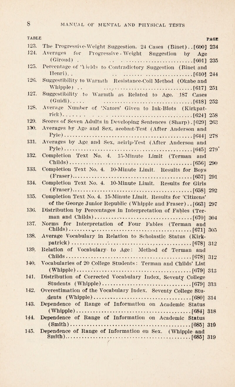 TABLE PAGE 123. Tlie Progressive-Weight Suggestion. 24 Cases (Binet). . [600] 234 J24. Averages for Progressive - Weight Suggestion by Age (Giroud) . [601] 235 125. Percentage of ‘\ieids to Contradictory Suggestion (Binet and Henri). . [610] 244 120. Suggestibility to Warmth Resistance-Coil Method (Okabeand Whipple) . . ...,...[617] 251 127. Suggestibility to Warmth as Related to Age, .187 Cases (Guidi). [618] 252 128. Average Number of ‘Names’ Given to Ink-Blots (Kirkpat¬ rick). [624] 258 129. Scores of Seven Adults in Developing Sentences (Sharp). [029] 203 130. Averages by Age and Sex, aeobmt-Te.st (After Anderson and Pyle)... [644] 278 131. Averages by Age and Sex, aeirlp-Test (After Anderson and Pyle).[045] 279* 132. Completion Text No. 4. 15-Minute Limit (Terman and Childs),.. [656] 290 133. Completion Text No. 4. 10-Minute Limit. Results for Boys (Fraser).[657] 291 134. Completion Text No. 4. 10-Minute Limit. Results for Girls (Fraser). ....[658] 292 135. Completion Text No. 4. 15-Minute Limit. Results for ‘Citizens’ of the George Junior Republic (Whipple and Fraser).. [663] 297 130. Distribution by Percentages in Interpretation of Fables (Ter¬ man and Childs)..... [670] 304 137. Norms for Interpretation of Four Fables (Terman and Childs)...... [671] 305 138. Average Vocabulary in Relation to Scholastic Status (Kirk¬ patrick) ...'........[678] 312 139. Relation of Vocabulary to Age: Method of Terman and Childs....[678] 312 140. Vocabularies of 20 College Students : Terman and Childs’ List (Whipple).'.[679] 313 141. Distribution of Corrected Vocabulary Index, Seventy College Students (Whipple). [679] 313 142. Overestimatiou of the Vocabulary Index. Seventy College Stu¬ dents (Whipple)..[680] 314 143. Dependence of Range of Information on Academic Status (Whipple)... [684] 318 144. Dependence of Range of Information on Academic Status (Smith). [685] 319 145. Dependence of Range of Information on Sex. (Whipple and Smith)... [685] 319