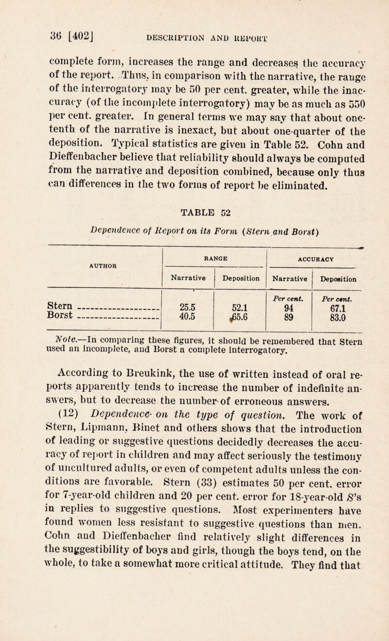 complete form, increases the range and decreases the accuracy of the report. ..Thus, in comparison with the narrative, the range of the interrogatory may be 50 per cent, greater, while the inac¬ curacy (of the incomplete interrogatory) may be as much as 550 per cent, greater. In general terms we may say that about one- tenth of the narrative is inexact, but about one-quarter of the deposition. Typical statistics are given in Table 52. Cohn and Dieffenbacher believe that reliability should always be computed from the narrative and deposition combined, because only thus can differences in the two forms of report be eliminated. TABLE 52 Dependence of Report on its Form (Stern and Borst) AUTHOR RANGE ——--— -g* ACCURACY Narrative Deposition Narrative Deposition Stern ..... 9 25.5 40.5 52.1 ,05.6 Per cent. 94 89 Per cent. 67.1 83.0 Borst ____ Rote—In comparing these figures, it should be remembered that Stern used an incomplete, and Borst a complete interrogatory. According to Breukink, the use of written instead of oral re¬ ports apparently tends to increase the number of indefinite an¬ swers, but to decrease the number-of erroneous answers. (12) Dependence- on the type of question. The work of Stern, Lipmann, Binet and others shows that the introduction of leading or suggestive questions decidedly decreases the accu¬ racy of report in children and may affect seriously the testimony of uncultured adults, or even of competent adults unless the con¬ ditions are favorable. Stern (33) estimates 50 per cent, error for 7-year-old children and 20 per cent, error for 18-year-old 8’s in replies to suggestive questions. Most experimenters have found women less resistant to suggestive questions than men. Cohn and Dieffenbacher find relatively slight differences in the suggestibility of boys and girls, though the boys tend, on the whole, to take a somewhat more critical attitude. They find that