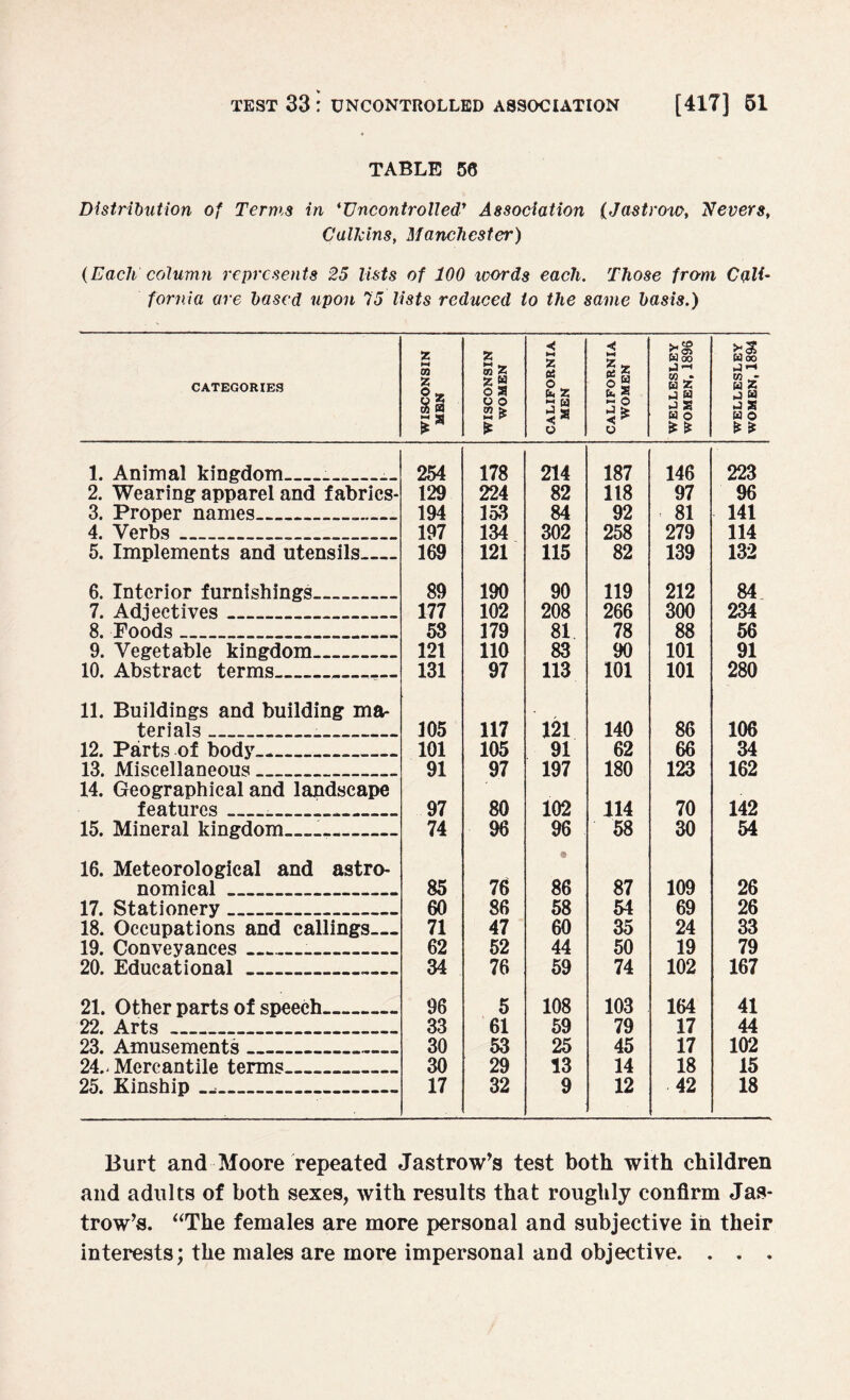 TABLE 56 Distribution of Terms in *Uncontrolled’ Association (Jastrow, Nevers, Calkins, Manchester) (Each column represents 25 lists of 100 words each. Those from Cali¬ fornia are based upon 15 lists reduced to the same basis.) CATEGORIES WISCONSIN MEN WISCONSIN i WOMEN CALIFORNIA MEN CALIFORNIA WOMEN WELLESLEY WOMEN, 1896 WELLESLEY WOMEN, 1894 1. Animal kingdom___— 254 178 214 187 146 223 2. Wearing apparel and fabrics* 129 224 82 118 97 96 3. Proper names.___ 194 153 84 92 81 141 4. Verbs___ 197 134 302 258 279 114 5. Implements and utensils_ 169 121 115 82 139 132 6. Interior furnishings. 89 190 90 119 212 84 7. Adjectives -.. 177 102 208 266 300 234 8. Foods_ 58 179 81. 78 88 56 9. Vegetable kingdom_ 121 110 83 90 101 91 10. Abstract terms_ 131 97 113 101 101 280 11. Buildings and building ma¬ terials _ 105 117 121 140 86 106 12. Parts of body._ 101 105 91 62 66 34 13. Miscellaneous__ 91 97 197 180 123 162 14. Geographical and landscape features___ 97 80 102 114 70 142 15. Mineral kingdom__ 74 96 96 58 30 54 16. Meteorological and astro¬ nomical _ 85 76 • 86 87 109 26 17. Stationery_ 60 86 58 54 69 26 18. Occupations and callings— 71 47 60 35 24 33 19. Conveyances_ 62 52 44 50 19 79 20. Educational ___ 34 76 59 74 102 167 21. Other parts of speech_ 96 5 108 103 164 41 22. Arts ___— 33 61 59 79 17 44 23. Amusements_ 30 53 25 45 17 102 24.. Mercantile terms_ 30 29 13 14 18 15 25. Kinship __ 17 32 9 12 42 18 Burt and Moore repeated Jastrow’s test both with children and adults of both sexes, with results that roughly confirm Jas- trow’s. “The females are more personal and subjective in their interests; the males are more impersonal and objective. . . .
