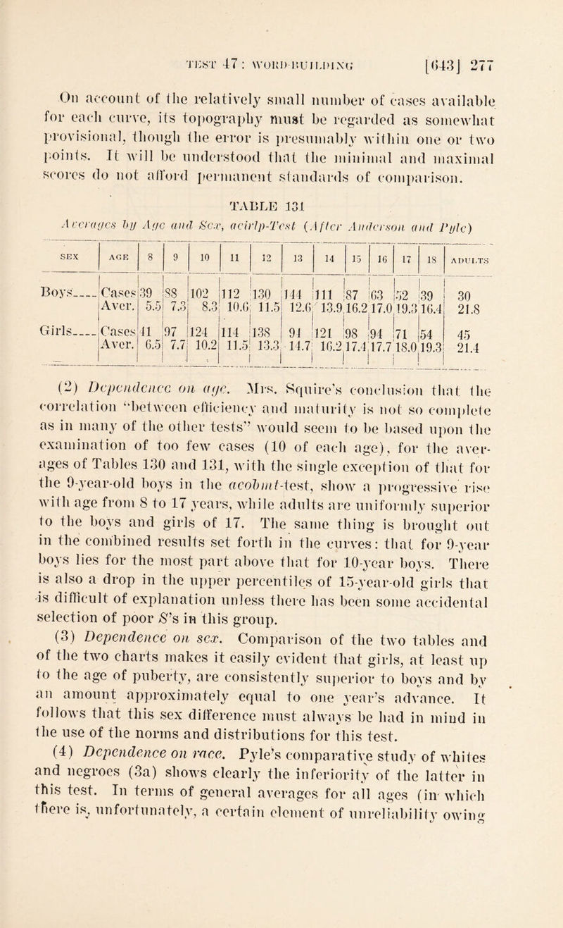 On account of 1 lie relatively small number of eases available for each curve, its topography must be regarded as somewhat provisional, though the error is presumably within one or two points. It will be understood that the minimal and maximal scores do not afford permanent standards of comparison. TABLE 131 Averages by Age and Sc.v, acirlp-Tcst (After Anderson and Pyle) SEX AGE 8 9 10 ii 12 13 14 15 16 17 is ADULTS Boys- Cases 39 88 102 112 130 144 111 87 ~ 03 52 39 30 Aver. 5Jj 7,3 8,3 10.0 11.5 12.6 13.9 16.2 17.0 19,3 10.4 21.8 Girls_ Cases 41 97 124 114 1.38 91 121 i 98 94 71 54 45 Aver. 6.5 7.7 10.2 11.5 13.3 10.2 l 17,1 17.7 18.0 19.3 21.4 (2) Dependence on a<je. Mrs. Squire’s conclusion that the correlation ‘‘between efficiency and maturity is not so complete as in many of the other tests’’ would seem to be based upon the examination of too few cases (10 of each age), for the aver¬ ages of Tables 130 and 131, with the single exception of that for the 9-year-old boys in the acobmt-test, show a progressive rise with age from 8 to 17 years, while adults are uniformly superior to the boys and girls of 17. The same thing is brought out in the combined results set forth in the curves: that for 9-year boys lies for the most part above that for 10-year bovs. There is also a drop in the upper percentiles of 15-year-old girls that is difficult of explanation unless there has been some accidental selection of poor $’s in this group. (3) Dependence on sex. Comparison of the two tables and of the two charts makes it easily evident that girls, at least up <o the age of puberty, are consistently superior to boys and by an amount approximately equal to one year’s advance. It follows that this sex difference must always be had in mind in Ihe use of the norms and distributions for this test. (4) Dependence on race. Pyle’s comparative study of whites and negroes (3a) shows clearly the inferiority of the latter in this test. In terms of general averages for all ages (in which tfiere is, unfortunately, a certain element of unreliability owino-