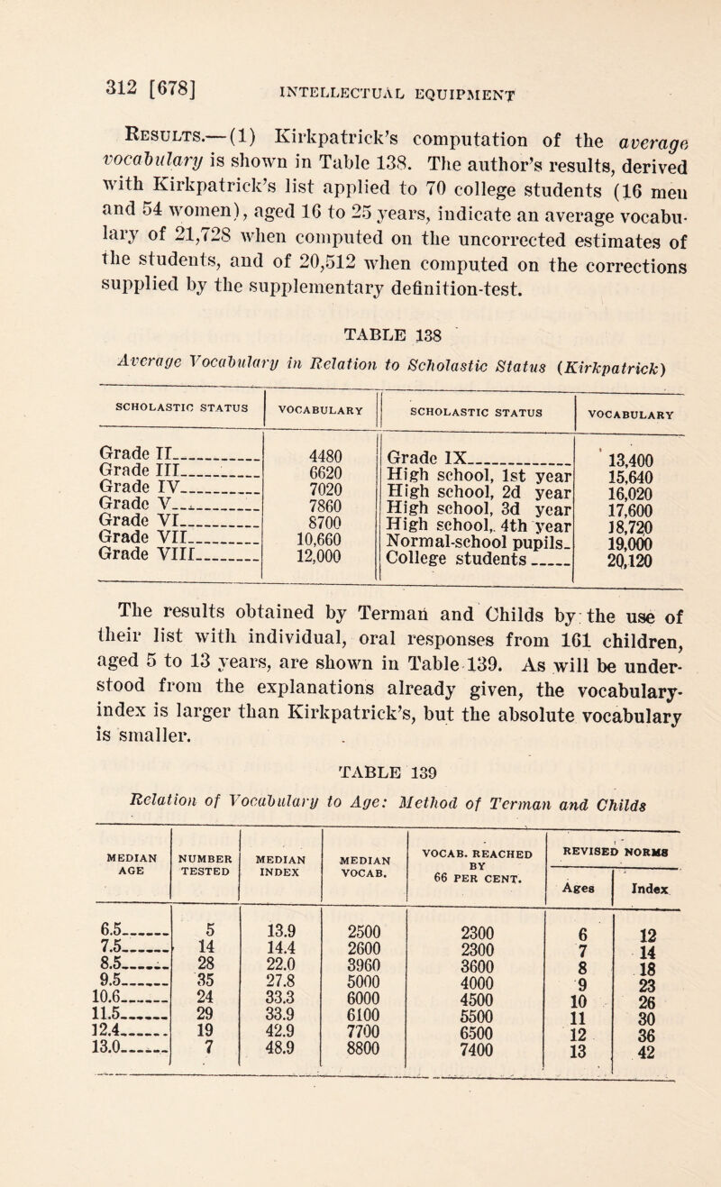 Results.—(1) Kirkpatrick's computation of the average vocabulary is shown in Table 138. The author's results, derived with Kirkpatrick’s list applied to 70 college students (16 meu and 54 women), aged 16 to 25 years, indicate an average vocabu¬ lary of 21,728 when computed on the uncorrected estimates of the students, and of 20,512 when computed on the corrections supplied by the supplementary definition-test. TABLE 138 Average Vocabulary in Relation to Scholastic Status (Kirkpatrick) SCHOLASTIC STATUS VOCABULARY SCHOLASTIC STATUS VOCABULARY Grade If __ 4480 6620 7020 7860 8700 10,660 12,000 Grado 7X 13,400 15,640 16,020 17,600 18,720 19,000 20,120 Grade III__ High school, 1st year High school, 2d year High school, 3d year High school,. 4th year Normal-school pupils. College students_ Grade IV_ Grade V Grade YT Grade VII_ Grade VTTF The results obtained by Terman and Childs by; the use of their list with individual, oral responses from 161 children, aged 5 to 13 years, are shown in Table 139. As will be under¬ stood from the explanations already given, the vocabulary- index is larger than Kirkpatrick’s, but the absolute vocabulary is smaller. TABLE 139 Relation of Vocabulary to Age: Method of Terman and Childs MEDIAN AGE NUMBER TESTED MEDIAN INDEX MEDIAN VOCAB. ——...... ^ . VOCAB. REACHED BY 66 PER CENT. REVISE! Ages > NORMS Index 6.5._ 5 13.9 2500 2300 6 12 7.5—.— 14 14.4 2600 2300 7 14 8.5__ 28 22.0 3960 3600 8 18 9.5___ 35 27.8 5000 4000 9 23 10.6_ 24 33.3 6000 4500 10 26 11.5_ 29 33.9 6100 5500 11 30 12.4. 19 42.9 7700 6500 12 36 13.0_... 7 48.9 8800 7400 13 42