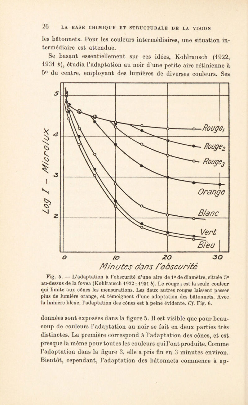 les bâtonnets. Pour les couleurs intermédiaires, une situation in¬ termédiaire est attendue. Se basant essentiellement sur ces idées, Koblrausch (1922, 1931 â), étudia l’adaptation au noir d’une petite aire rétinienne à b6 du centre, employant des lumières de diverses couleurs. Ses Fig. 5. — L’adaptation à l’obscurité d’une aire de 1° de diamètre, située 5° au-dessus de la fovea (Kohlrausch 1922 ; 1931 b). Le rouge i est la seule couleur qui limite aux cônes les mensurations. Les deux autres rouges laissent passer plus de lumière orange, et témoignent d’une adaptation des bâtonnets. Avec la lumière bleue, l’adaptation des cônes est à peine évidente. Cf. Fig. 6. données sont exposées dans la figure 5. Il est visible que pour beau¬ coup de couleurs l’adaptation au noir se fait en deux parties très distinctes. La première correspond à l’adaptation des cônes, et est presque la même pour toutes les couleurs qui l’ont produite. Comme l’adaptation dans la figure 3, elle a pris fin en 3 minutes environ. Bientôt, cependant, l’adaptation des bâtonnets commence à ap-