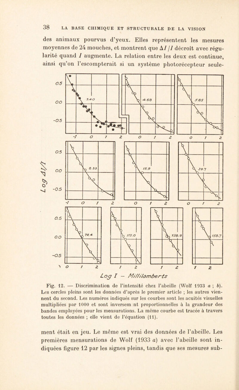 des animaux pourvus d’yeux. Elles représentent les mesures moyennes de 24 mouches, et montrent que A/ // décroît avec régu¬ larité quand 1 augmente. La relation entre les deux est continue, ainsi qu’on l’escompterait si un système photorécepteur seule- Fig. 12. — Discrimination de l’intensité chez l’abeille (Wolf 1933 a ; b). Les cercles pleins sont les données d’après le premier article ; les autres vien¬ nent du second. Les numéros indiqués sur les courbes sont les acuités visuelles multipliées par 1000 et sont inversera nt proportionnelles à la grandeur des bandes employées pour les mensurations. La même courbe est tracée à travers toutes les données ; elle vient de l’équation (11). ment était en jeu. Le même est vrai des données de l’abeille. Les premières mensurations de Wolf (1933 a) avec l’abeille sont in¬ diquées figure 12 par les signes pleins, tandis que ses mesures sub-